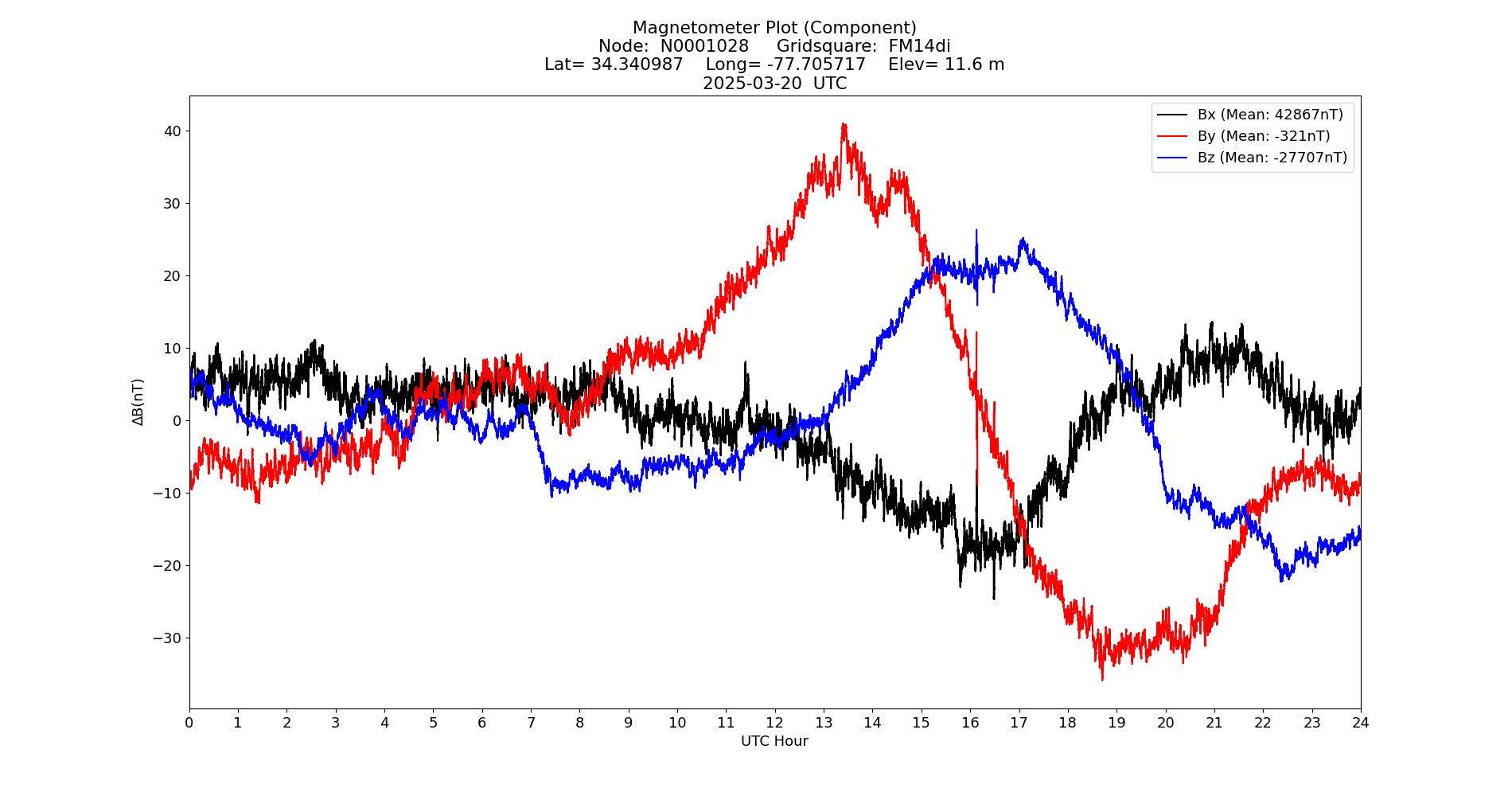 Graph for Observation Unavailable