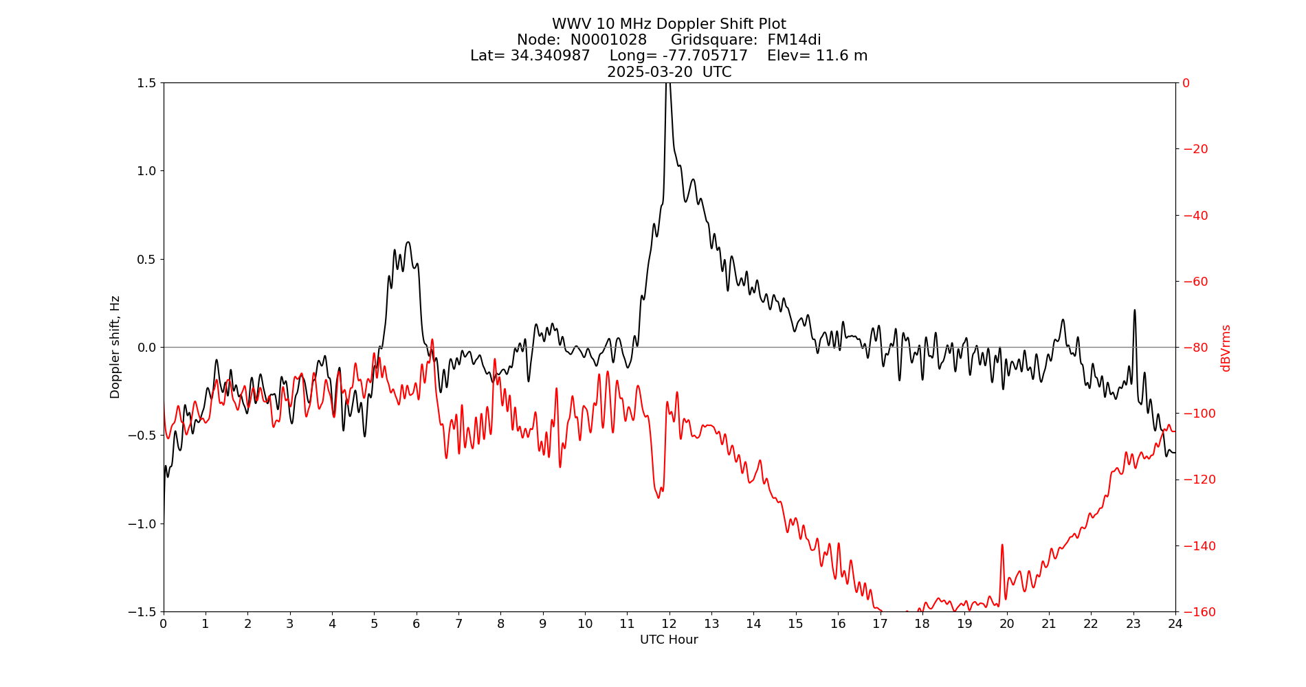 Graph for Observation Unavailable