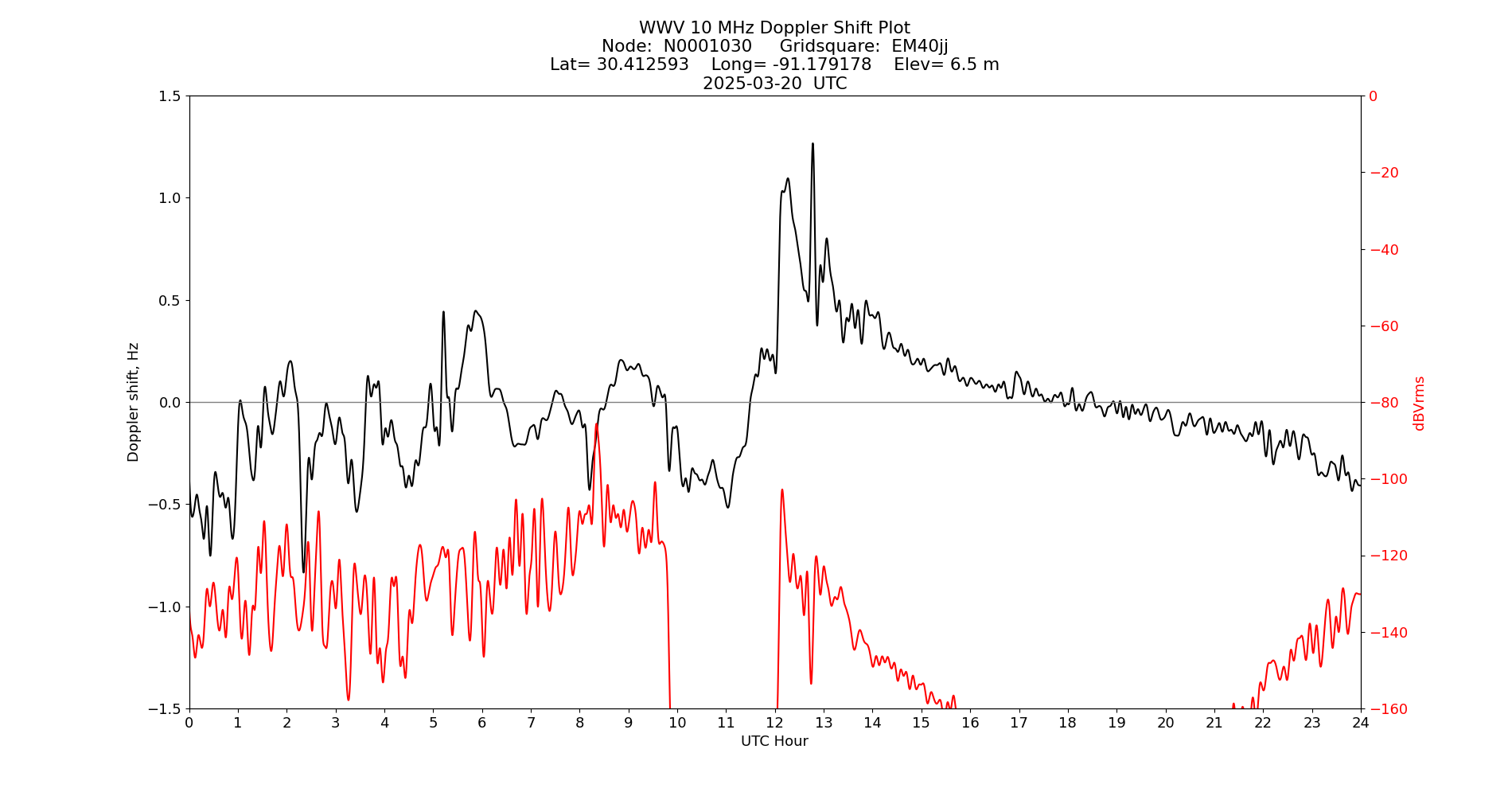 Graph for Observation Unavailable