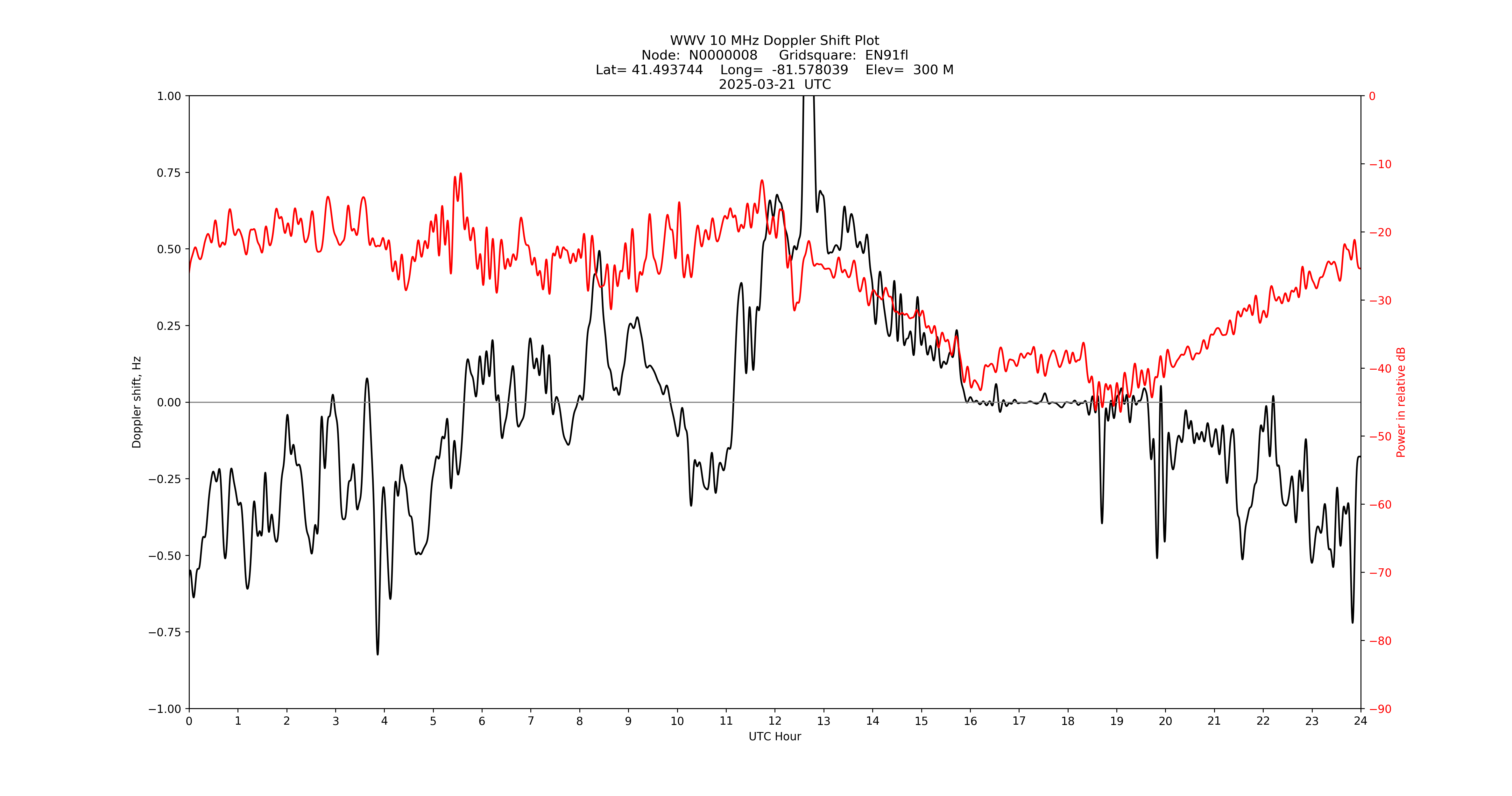 Graph for Observation Unavailable