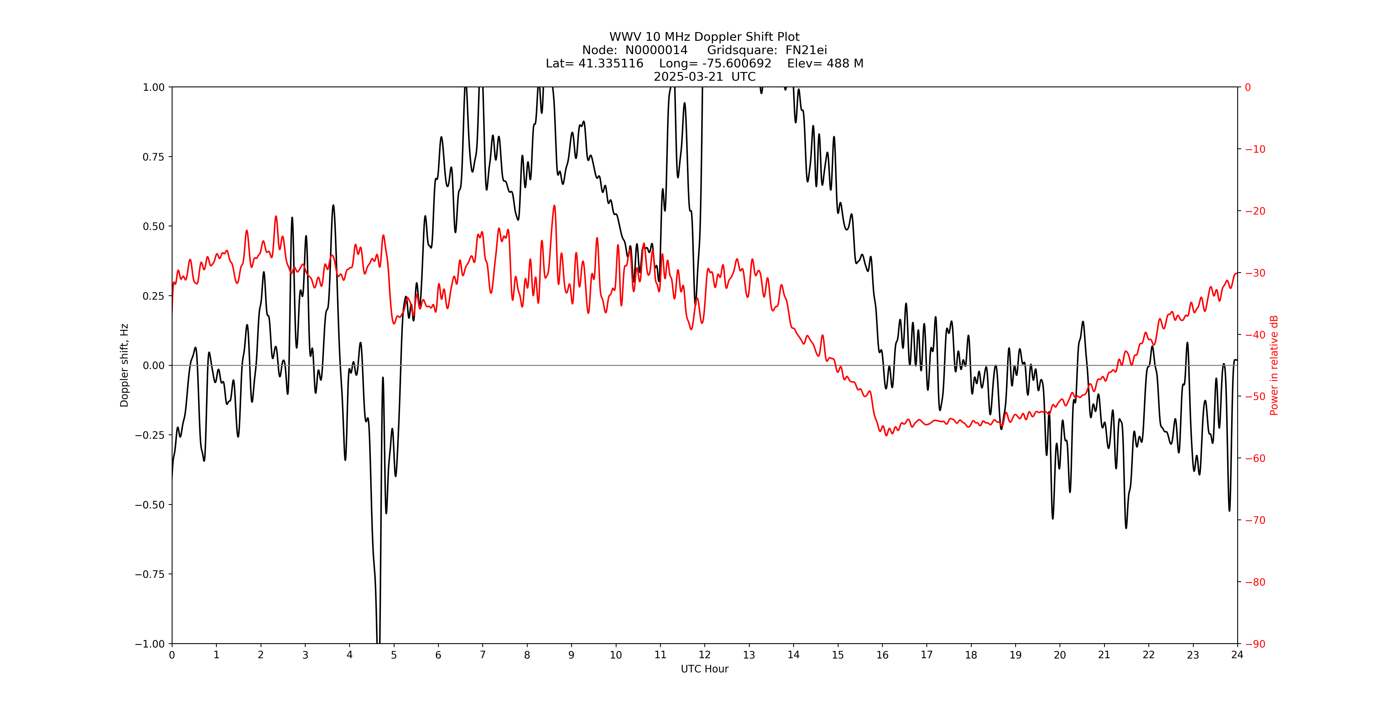 Graph for Observation Unavailable