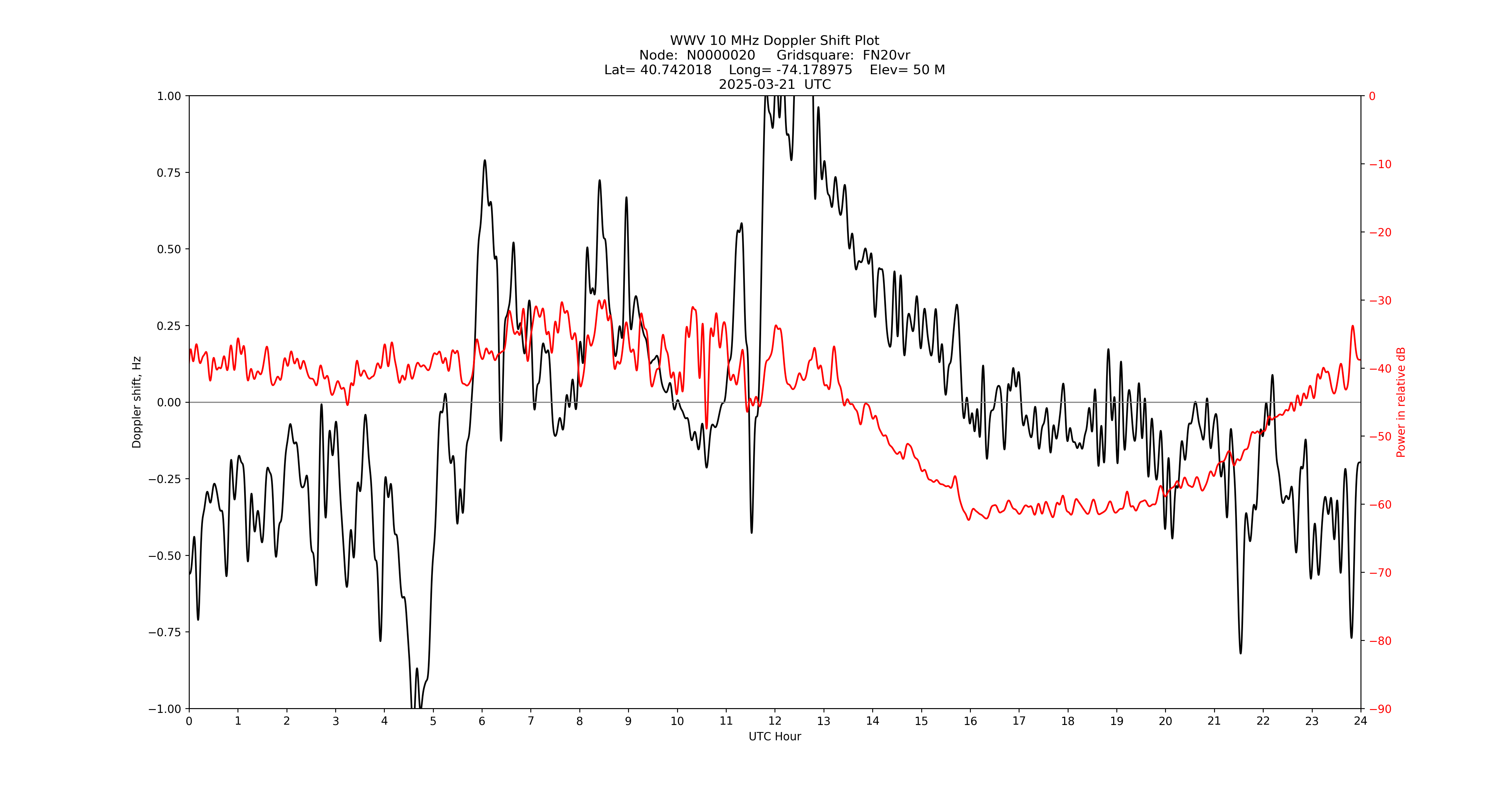 Graph for Observation Unavailable