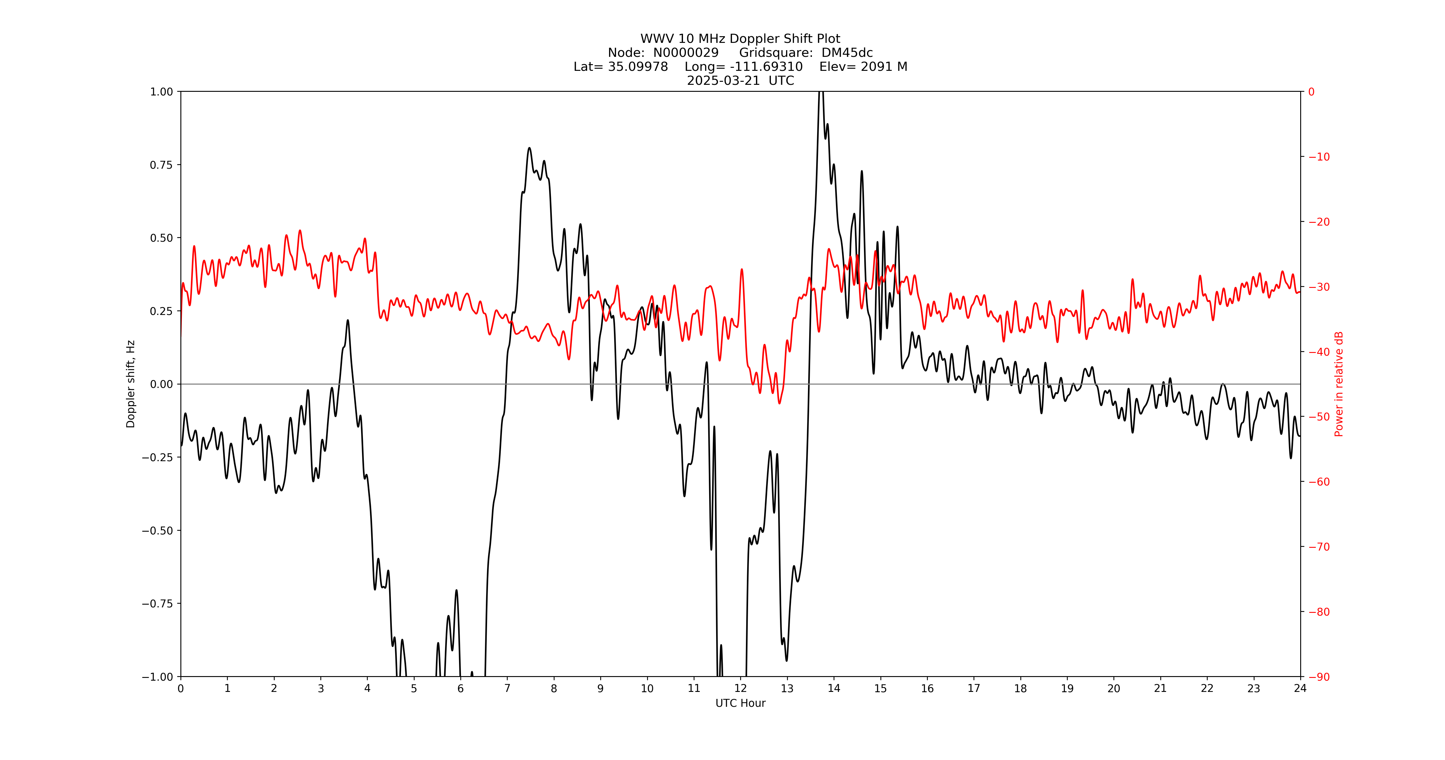 Graph for Observation Unavailable