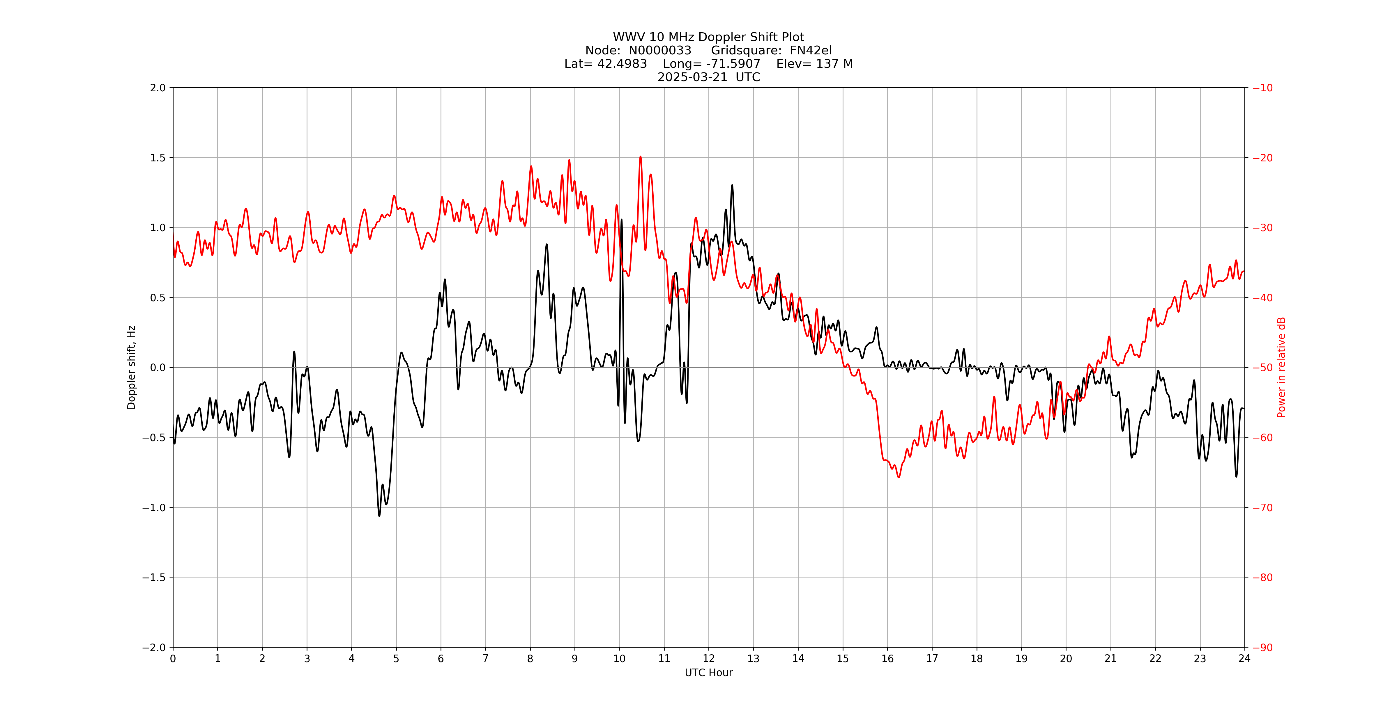 Graph for Observation Unavailable