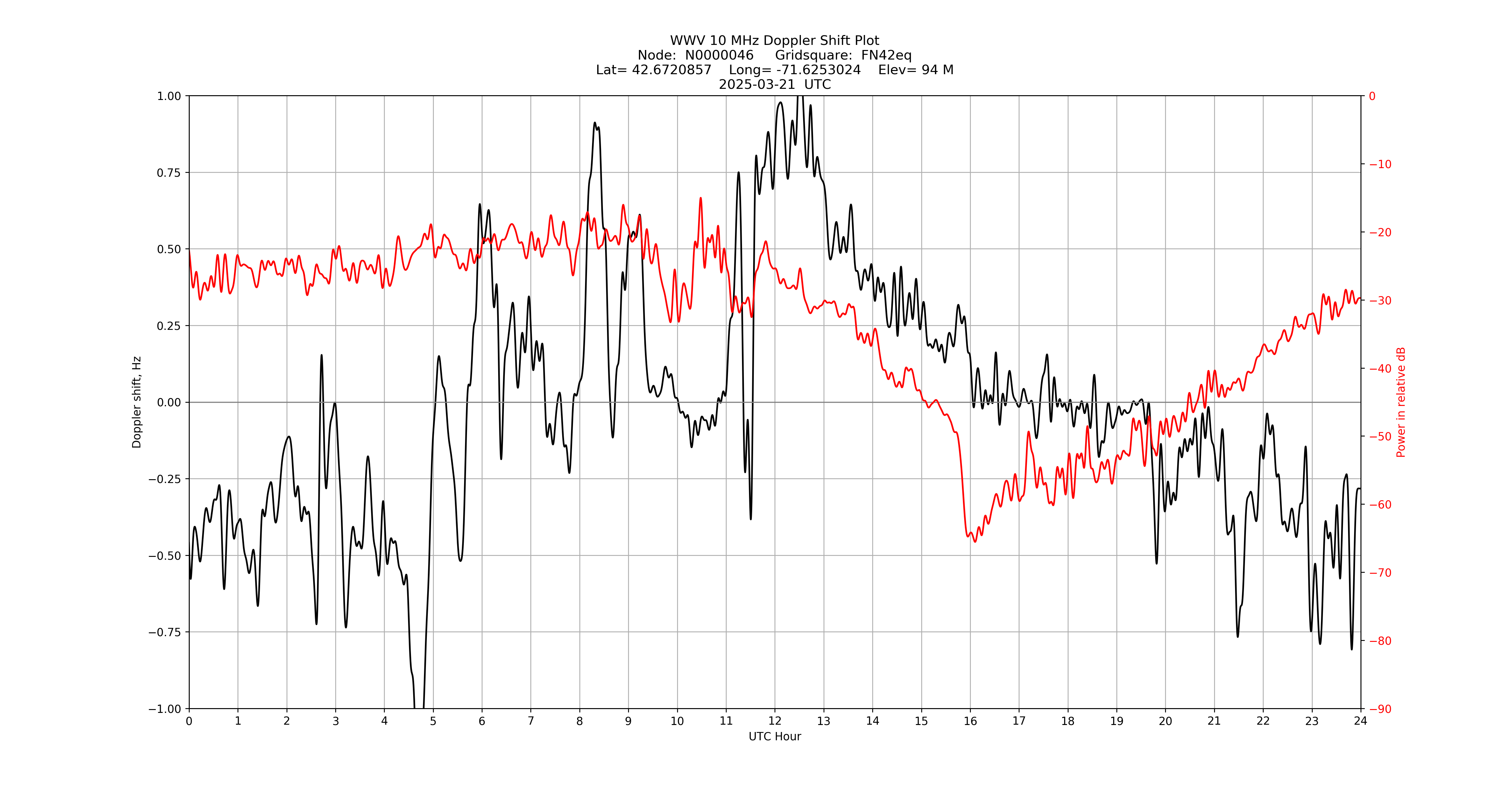 Graph for Observation Unavailable