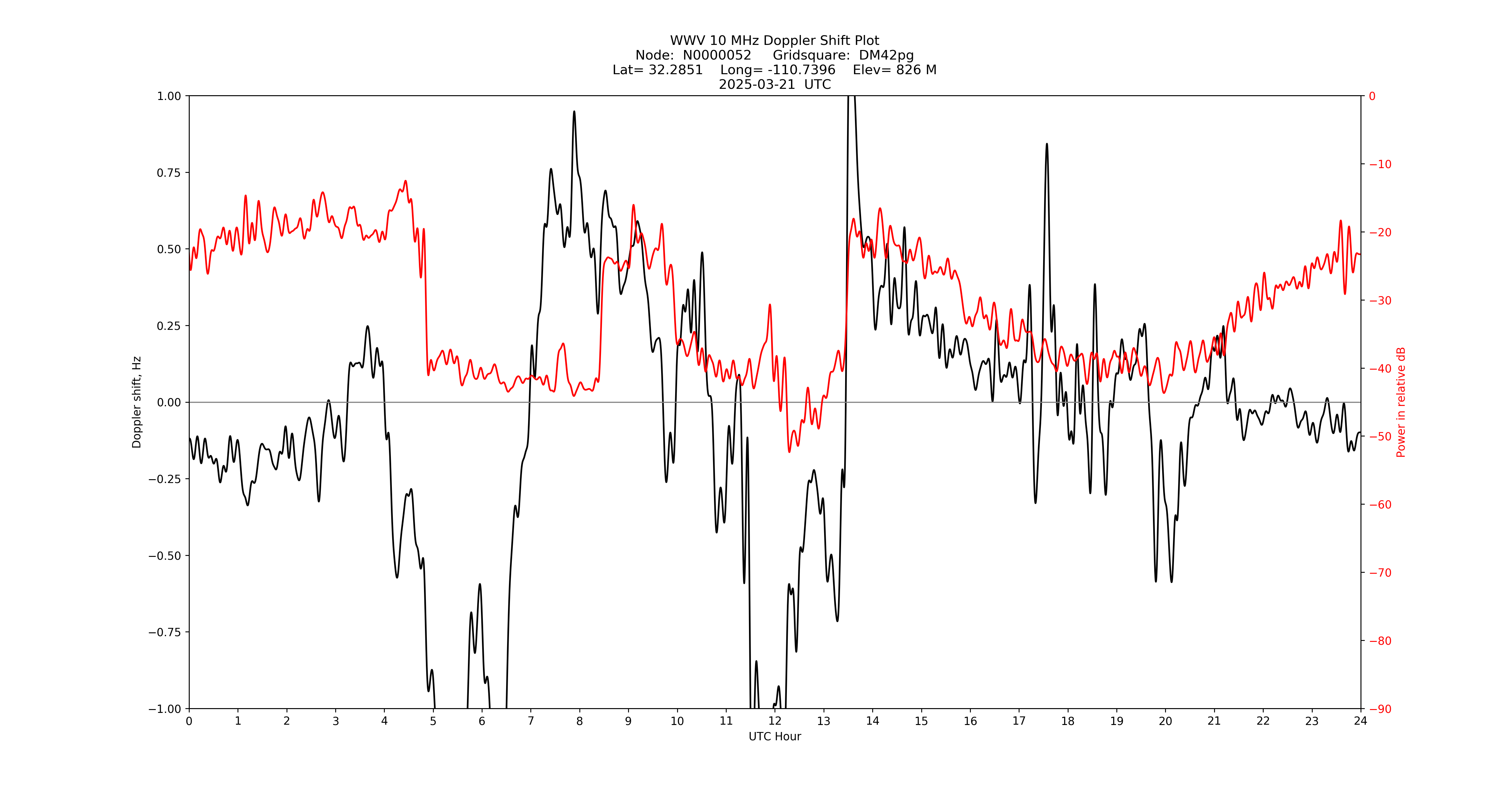 Graph for Observation Unavailable