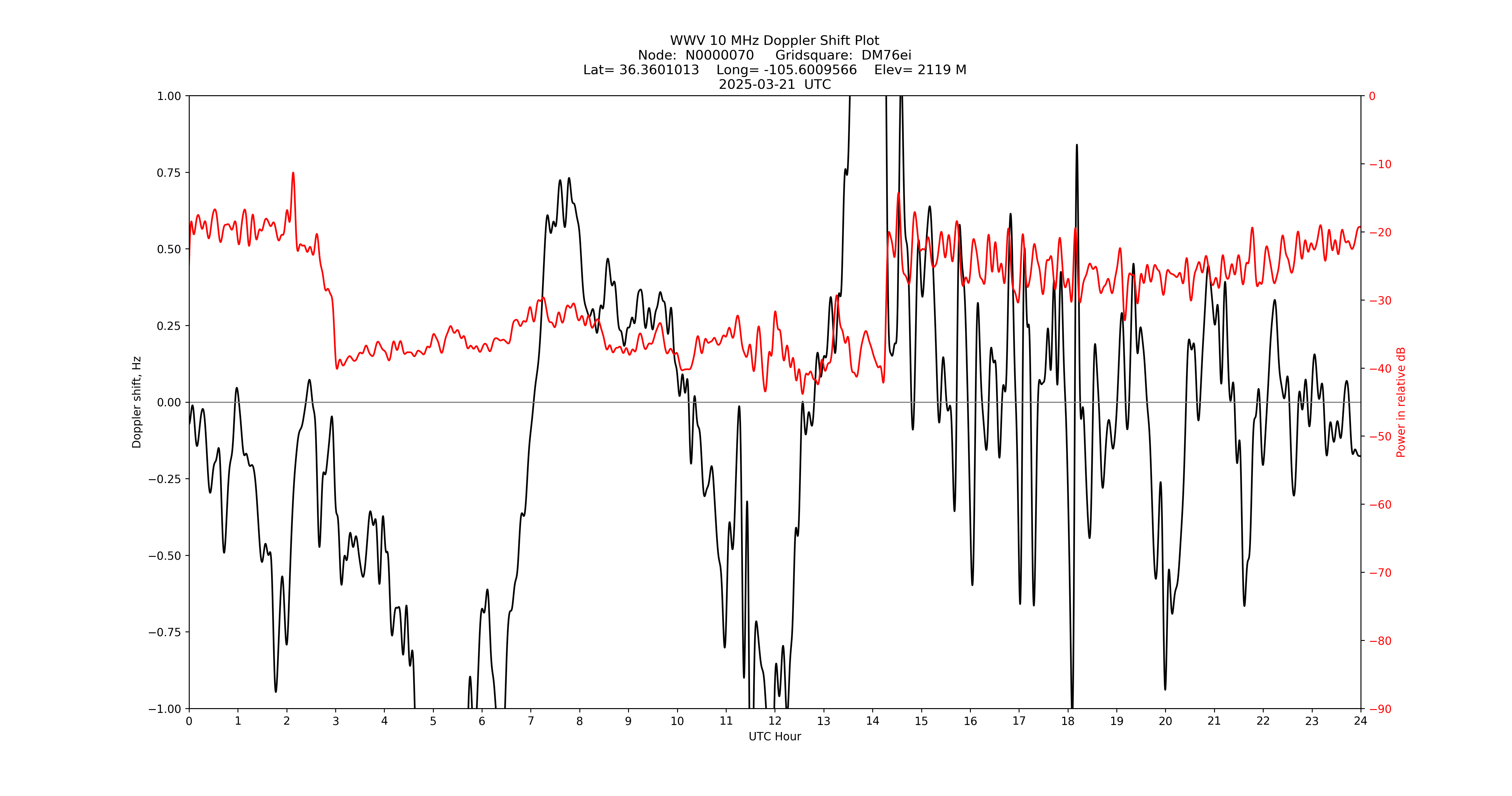 Graph for Observation Unavailable