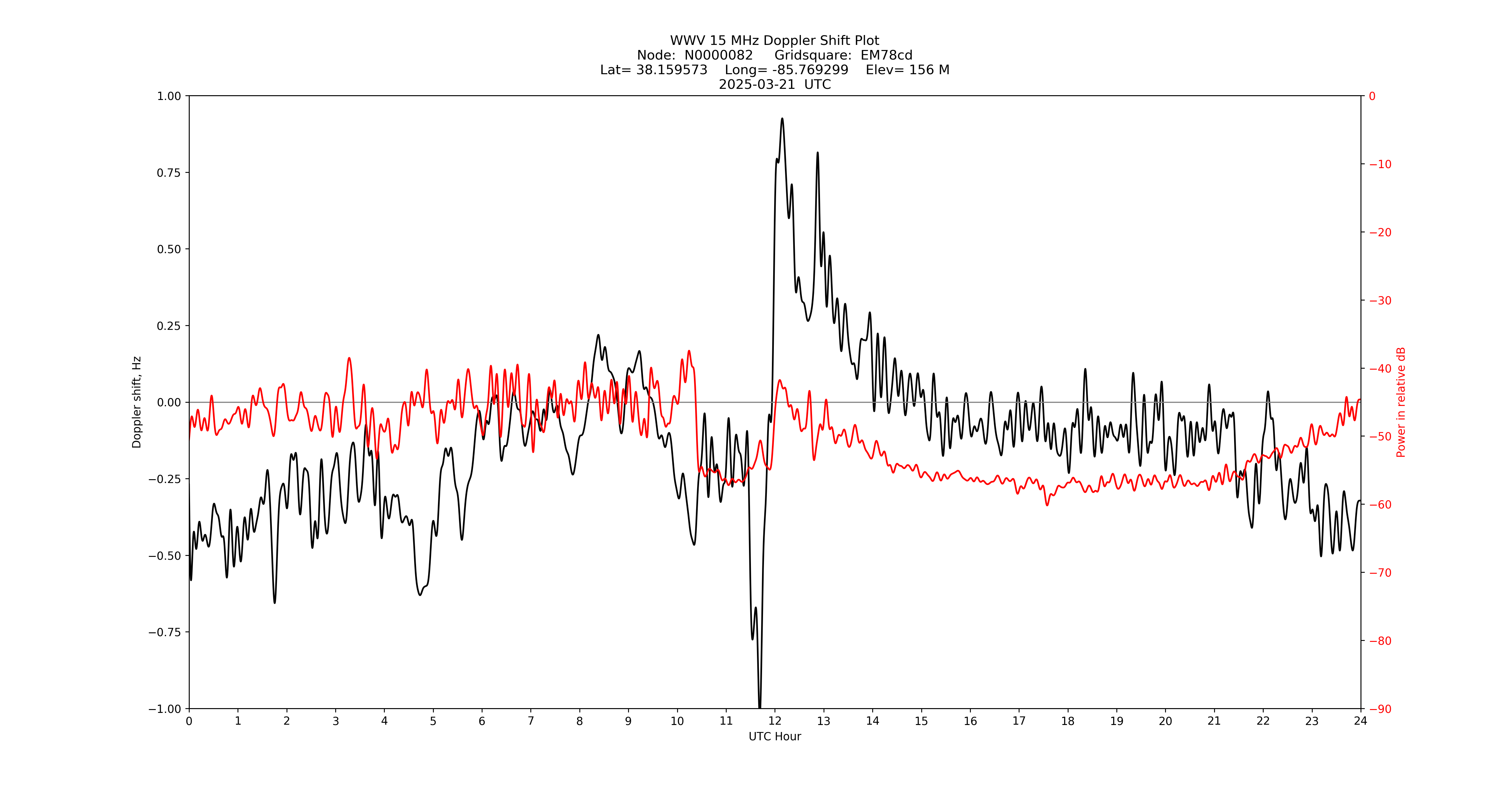 Graph for Observation Unavailable