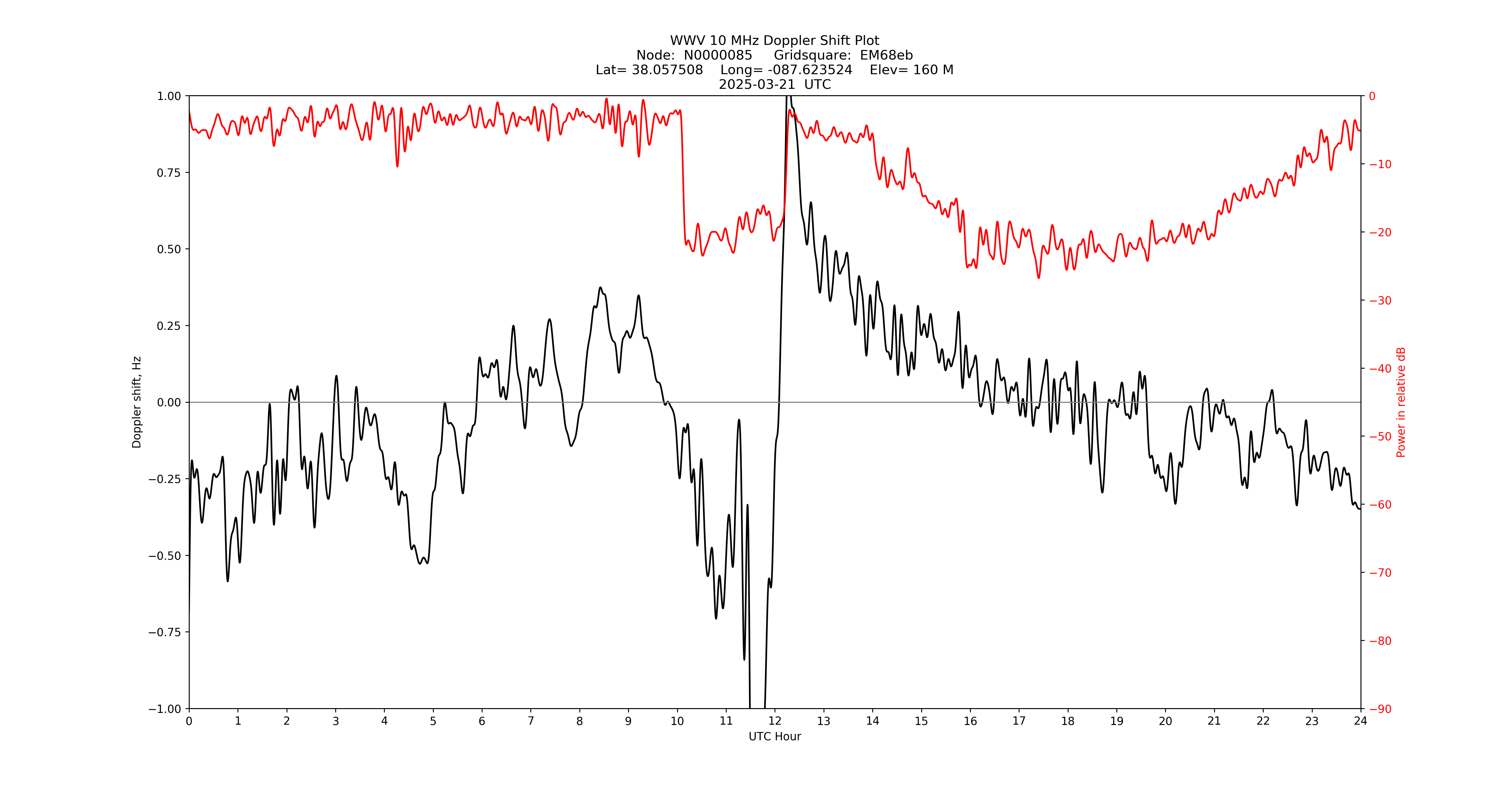 Graph for Observation Unavailable