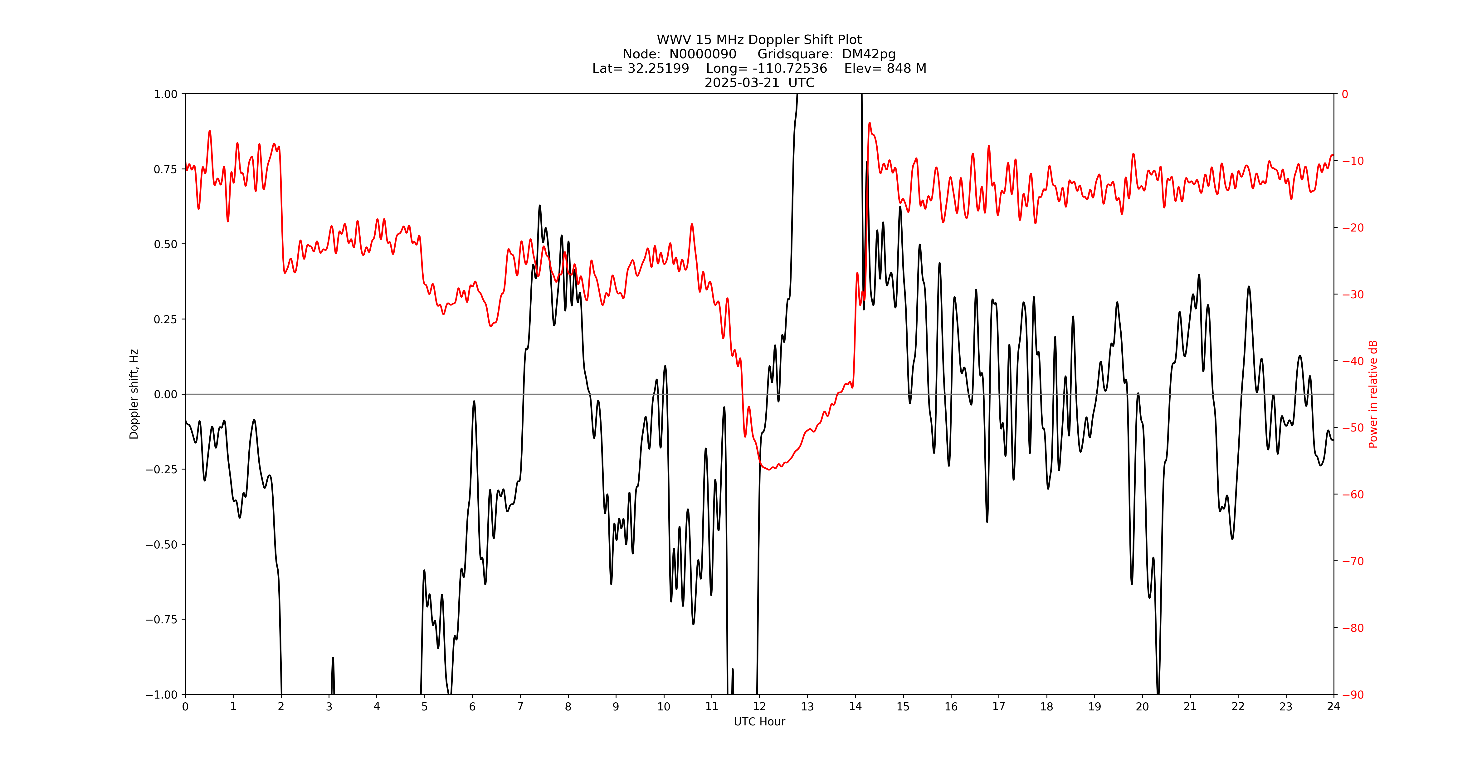 Graph for Observation Unavailable
