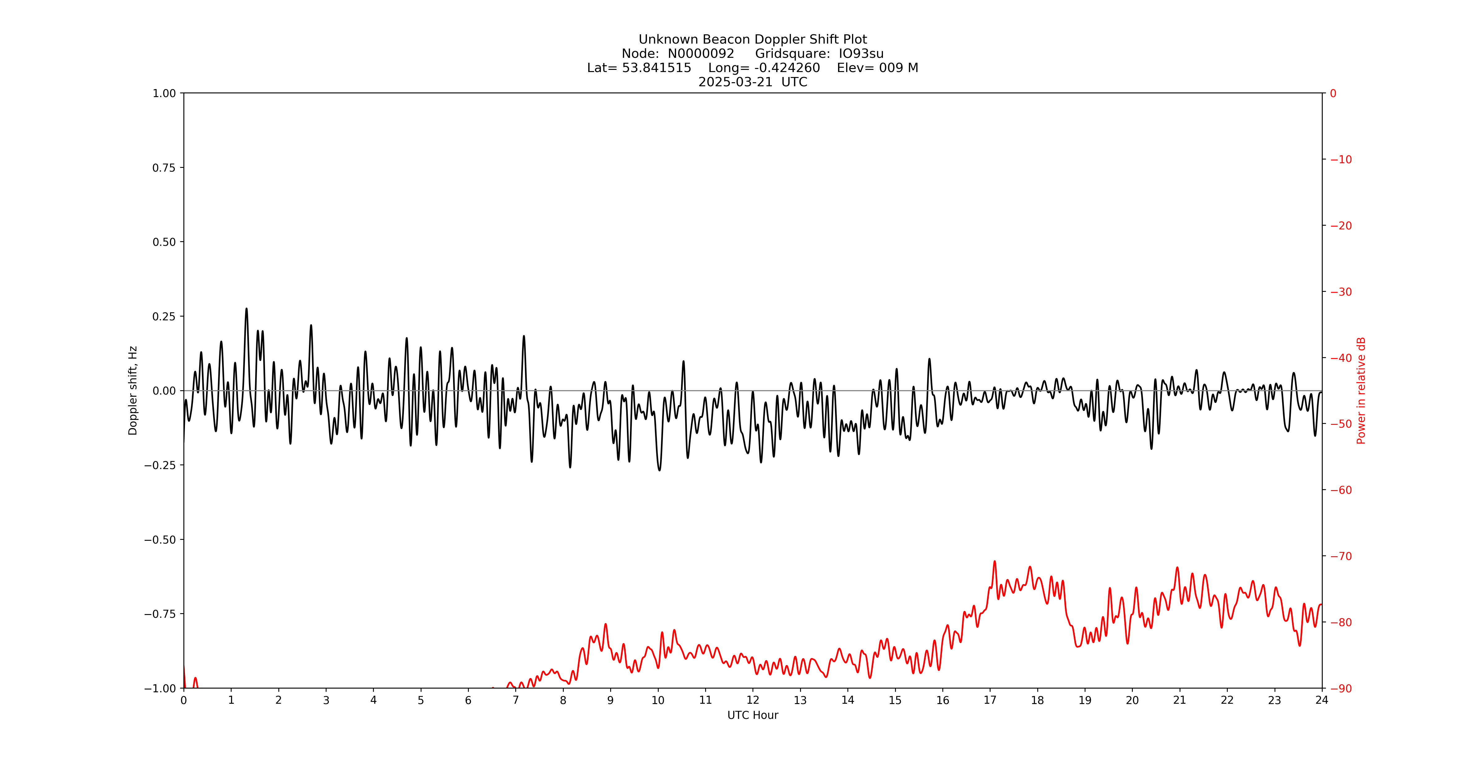 Graph for Observation Unavailable