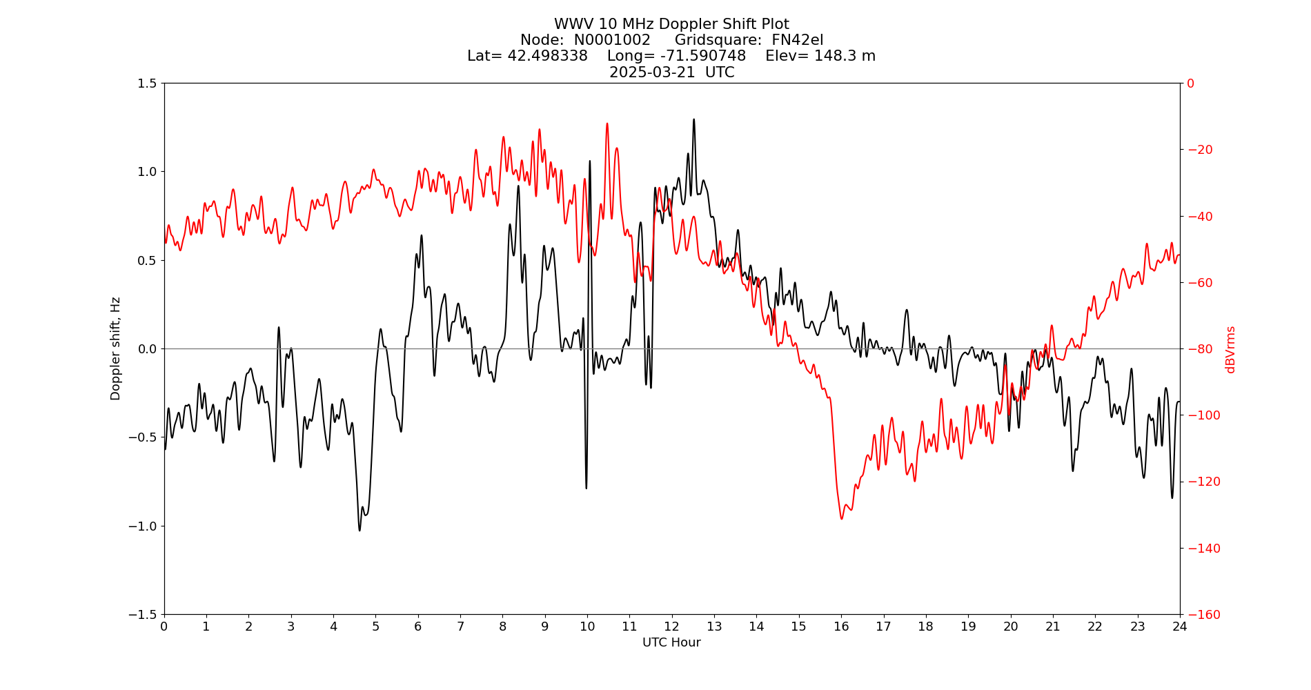 Graph for Observation Unavailable