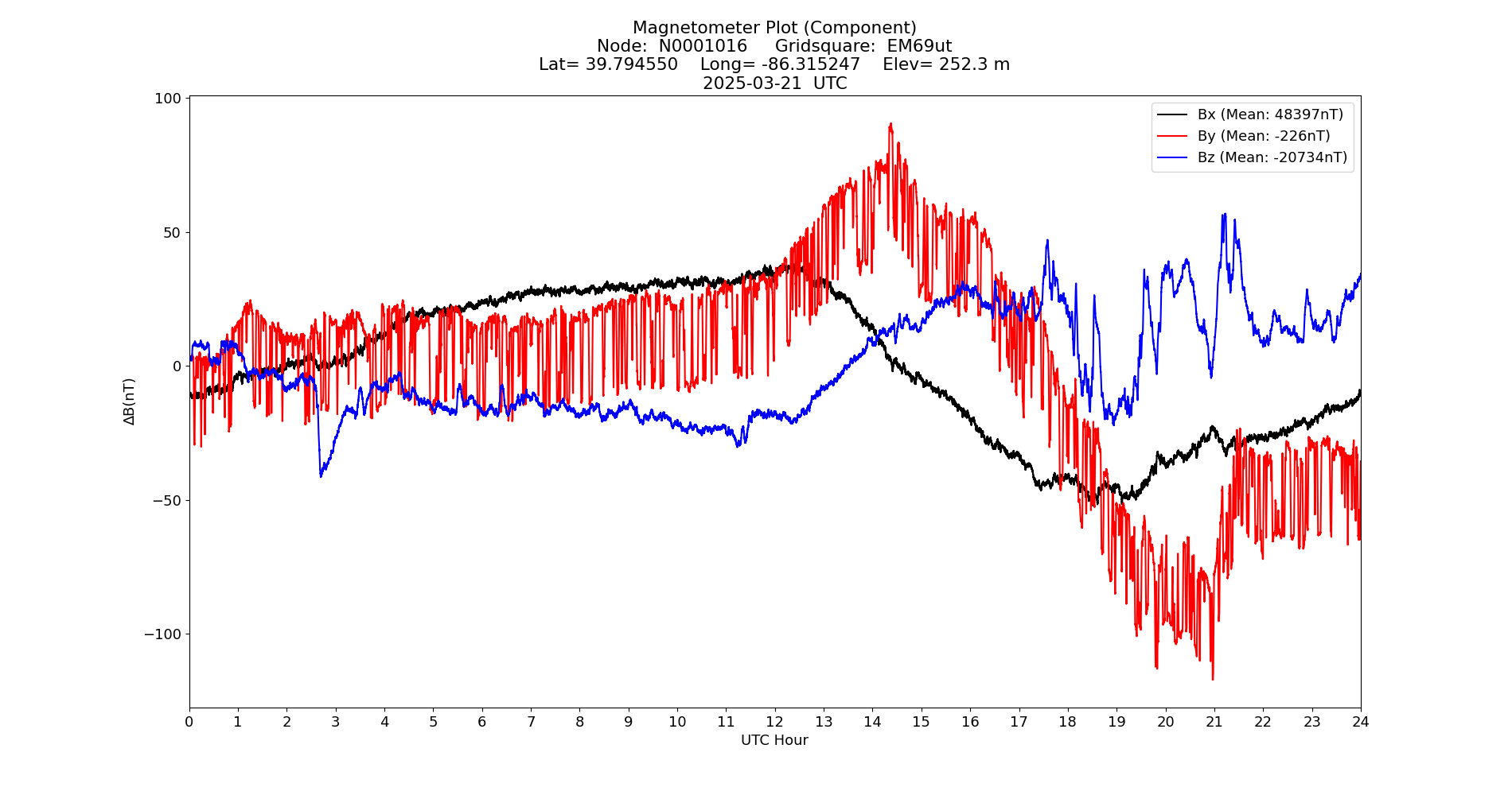 Graph for Observation Unavailable