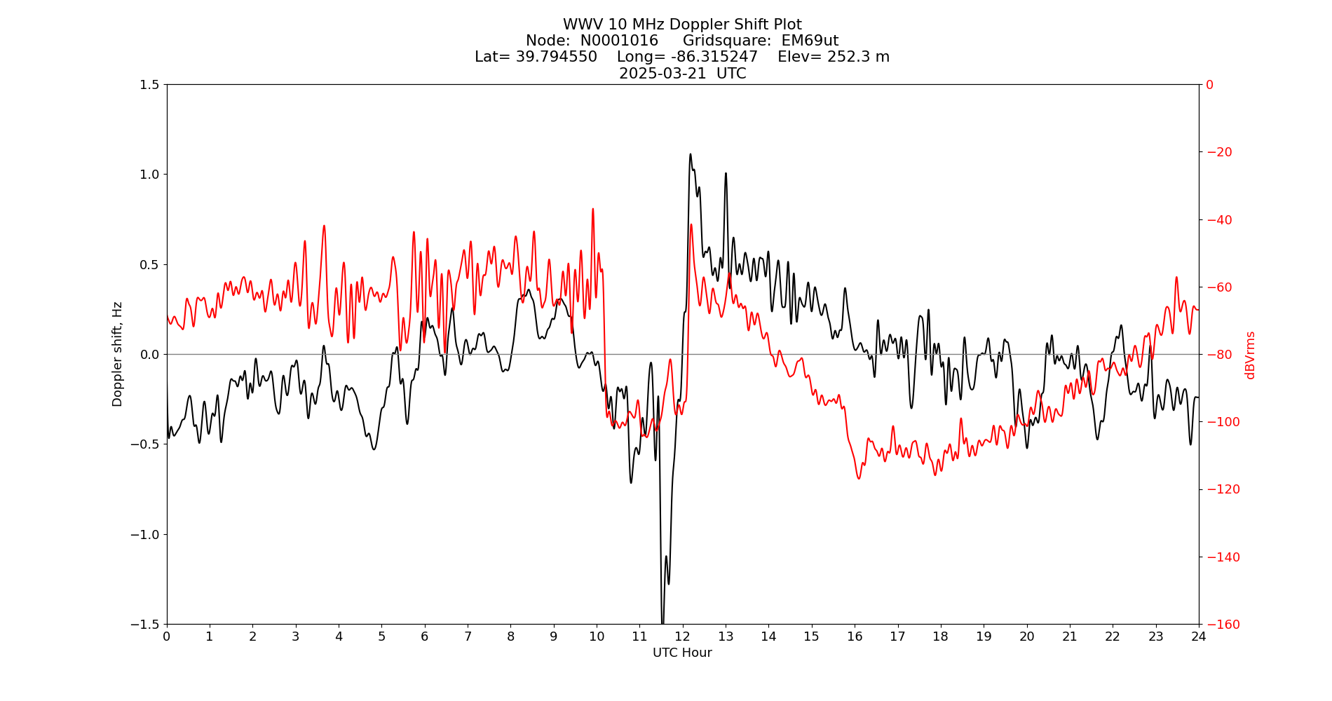 Graph for Observation Unavailable