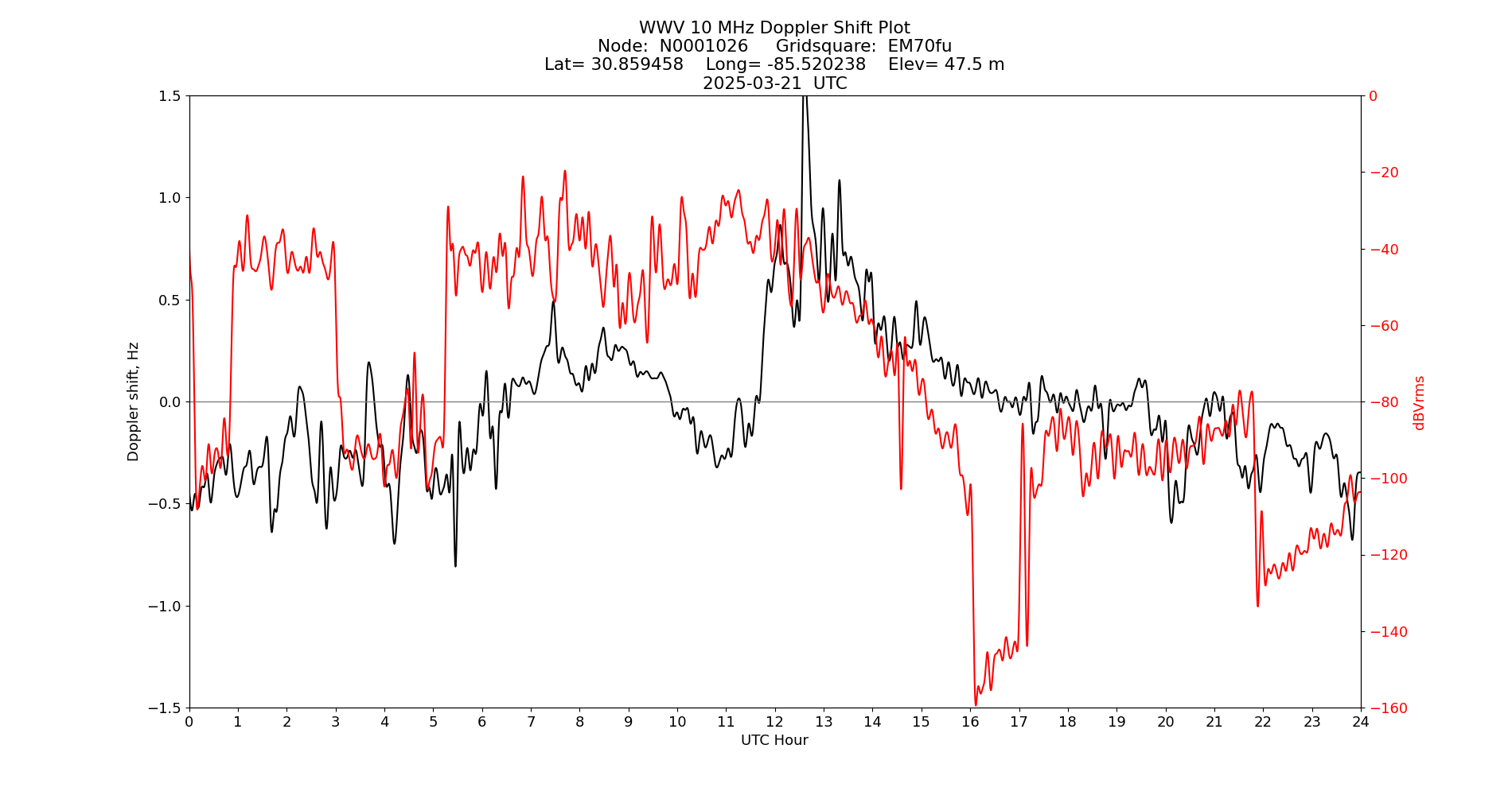 Graph for Observation Unavailable