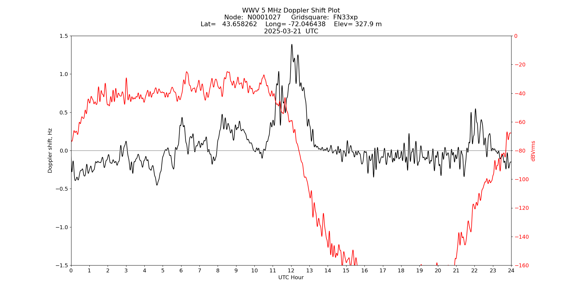 Graph for Observation Unavailable