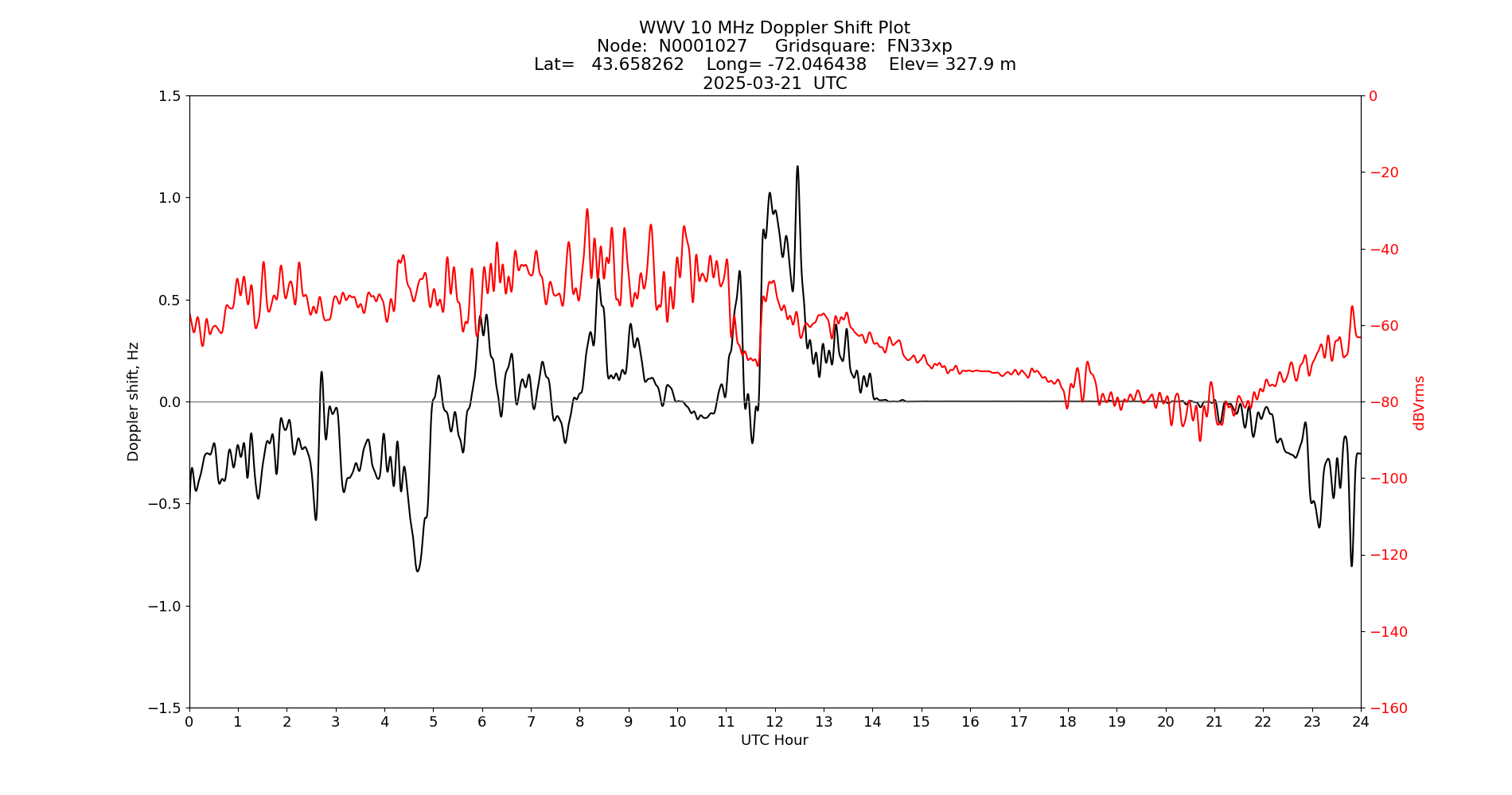 Graph for Observation Unavailable