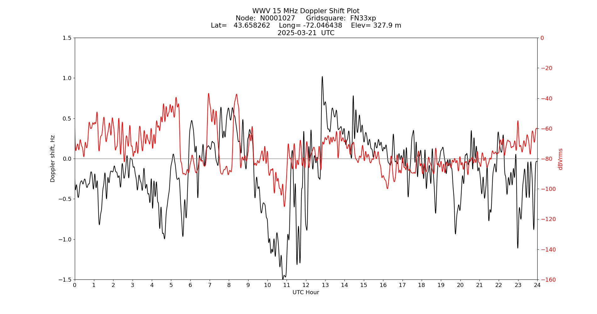 Graph for Observation Unavailable