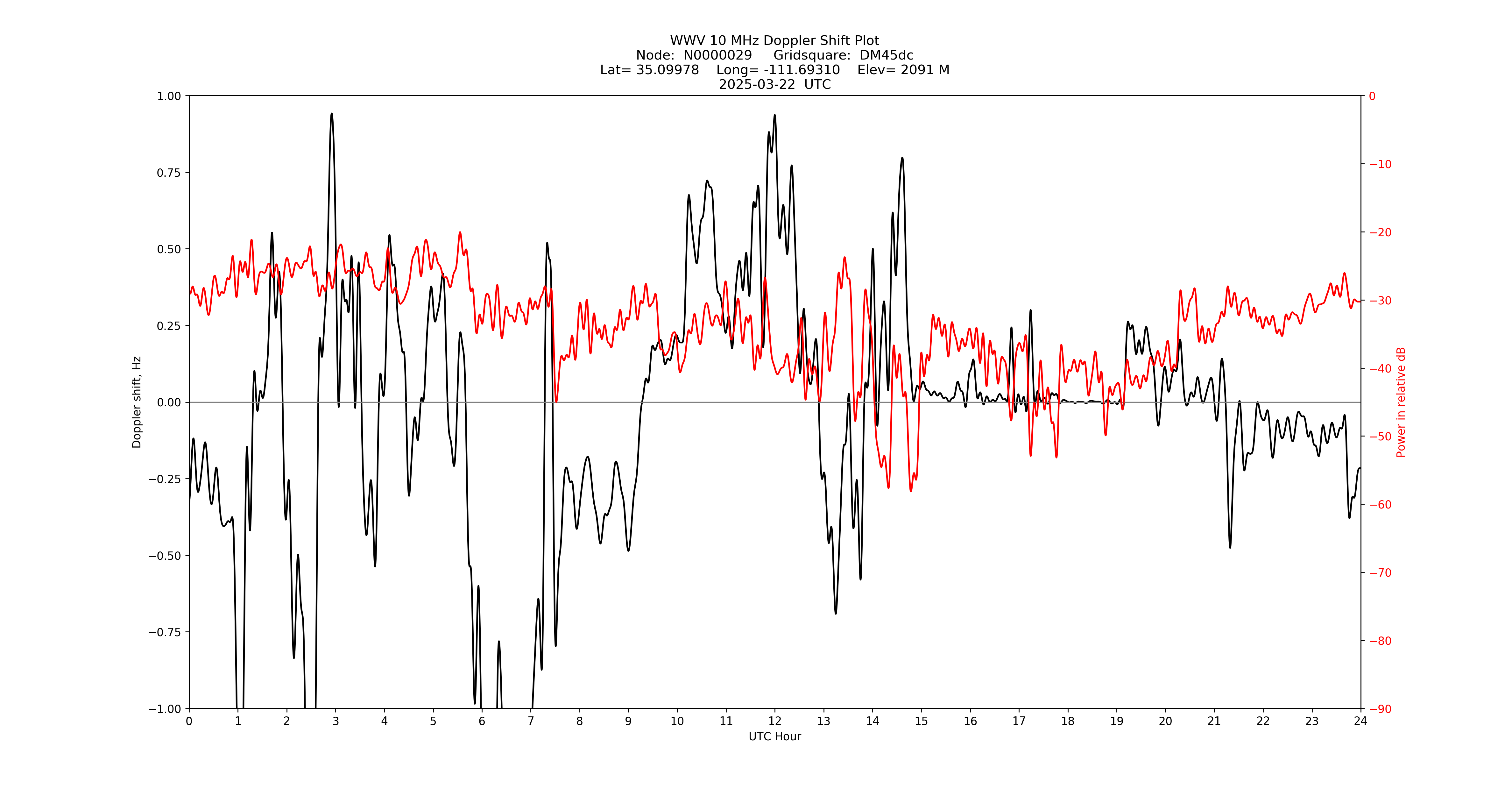 Graph for Observation Unavailable