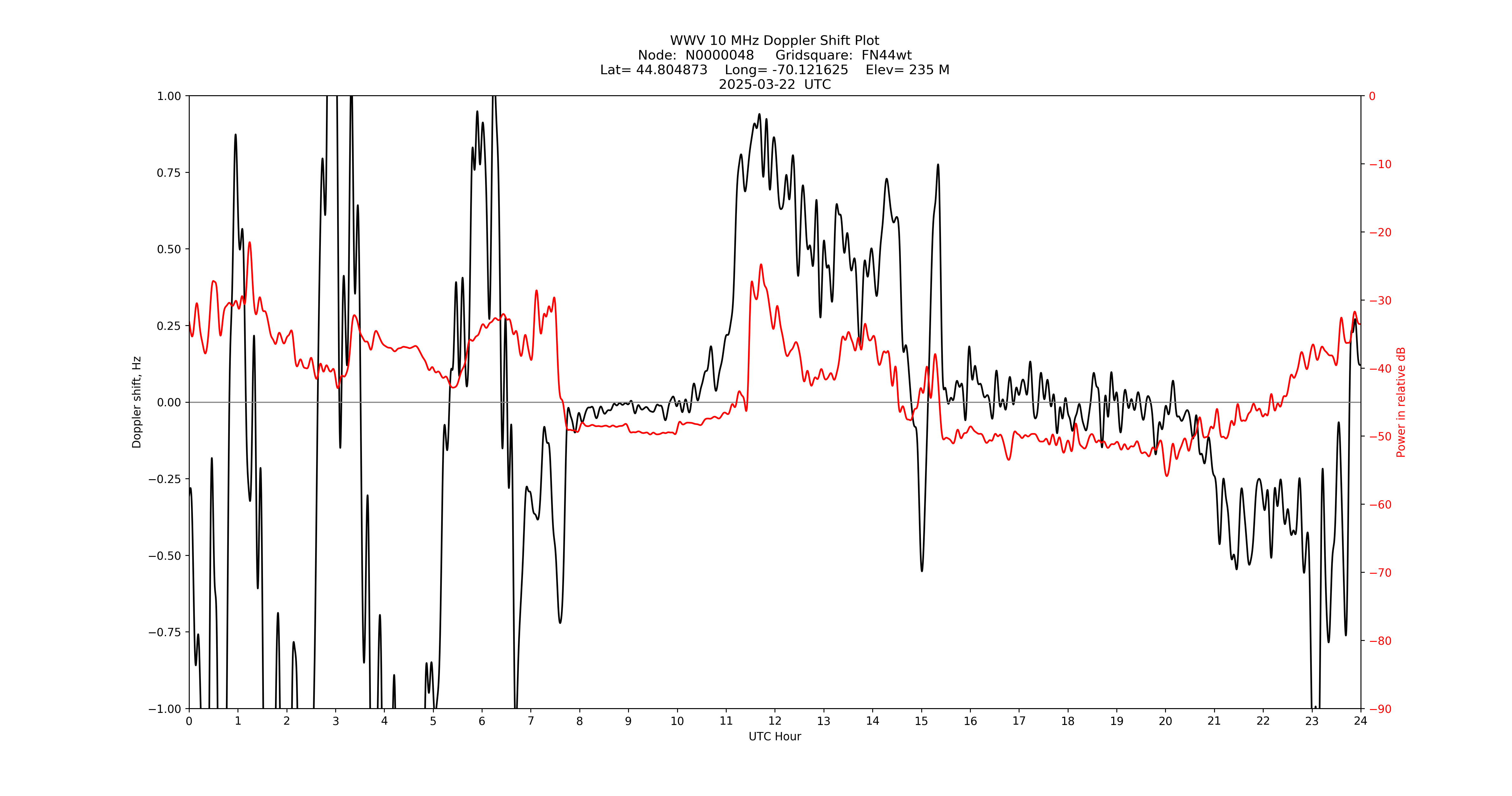 Graph for Observation Unavailable