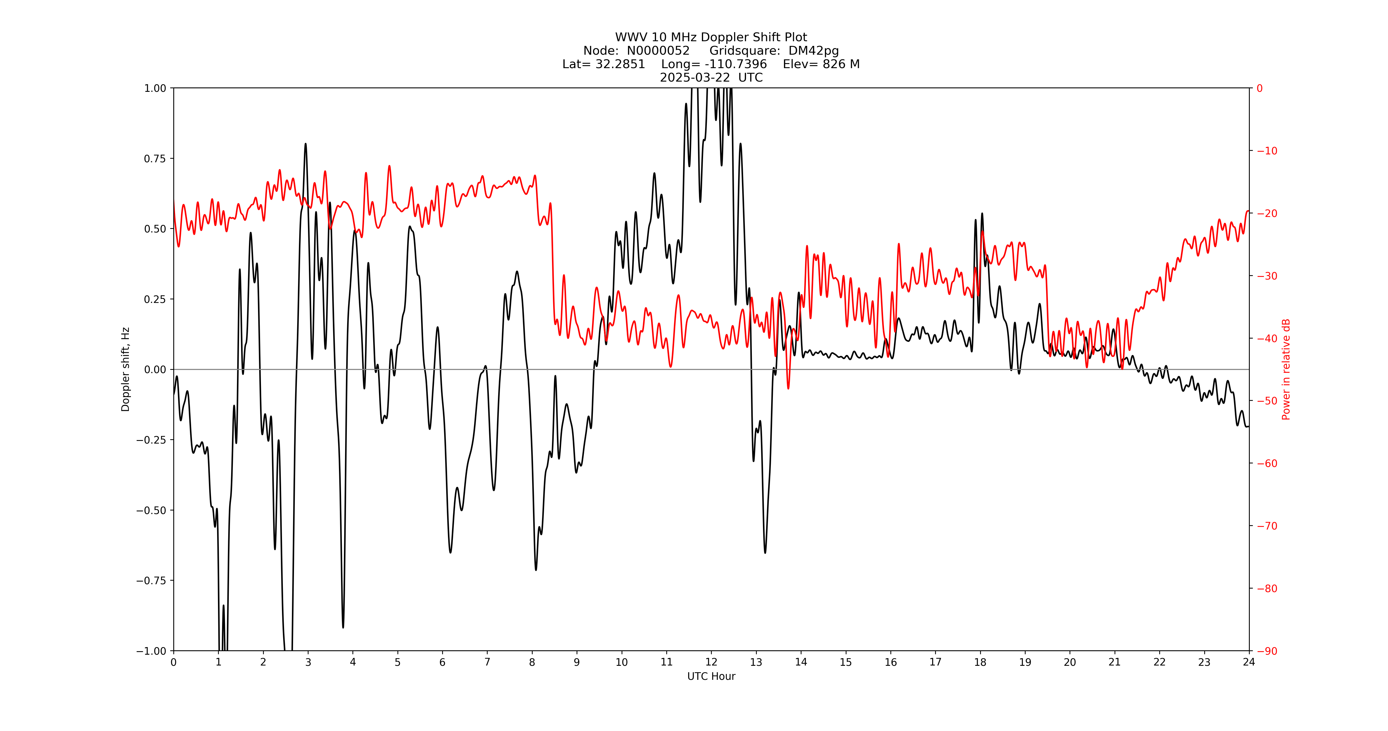 Graph for Observation Unavailable