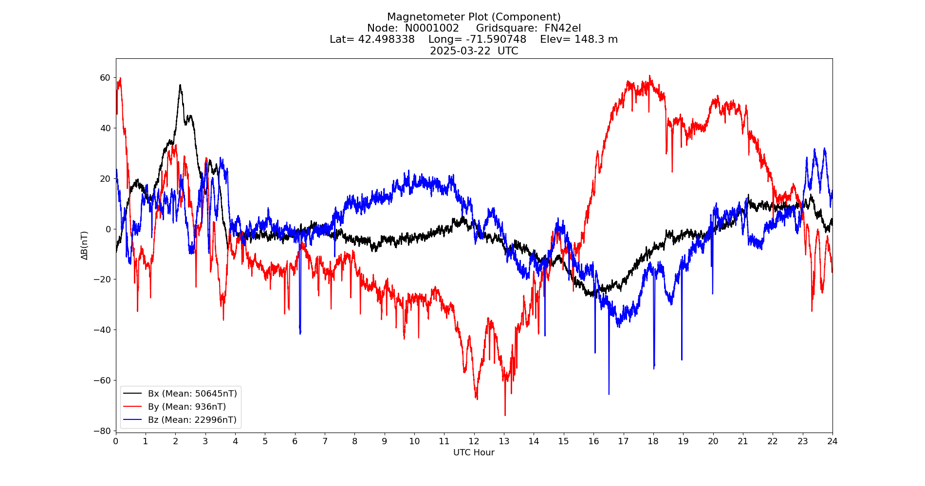 Graph for Observation Unavailable