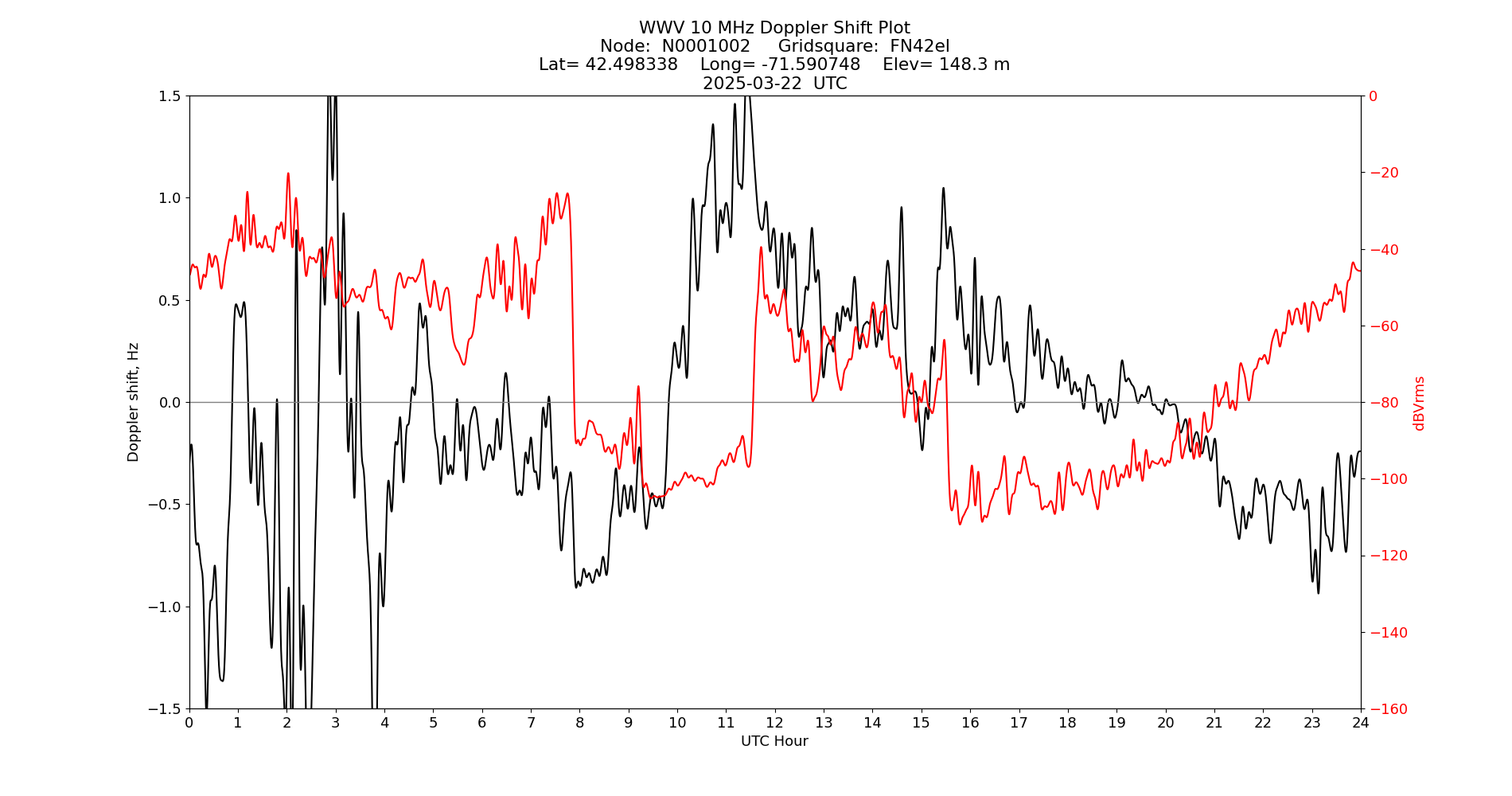 Graph for Observation Unavailable