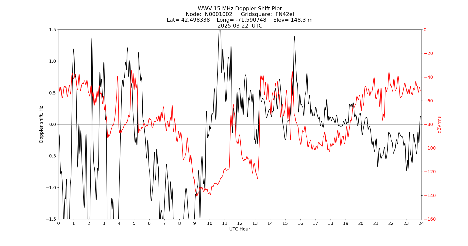 Graph for Observation Unavailable