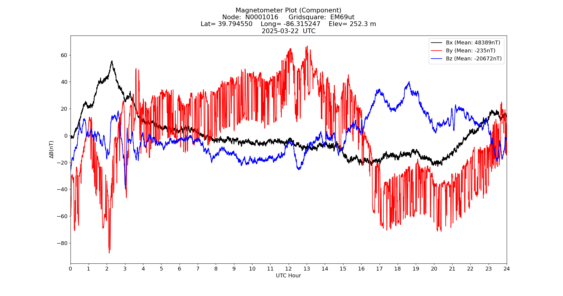 Graph for Observation Unavailable