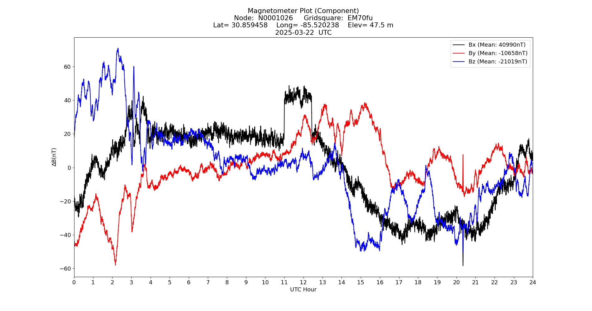 Graph for Observation Unavailable