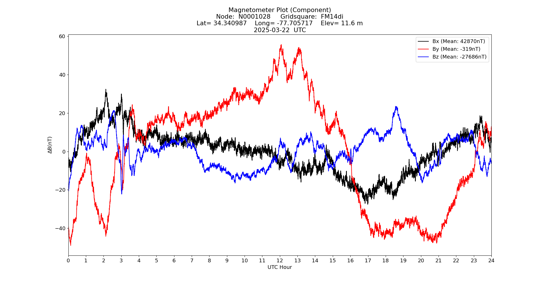 Graph for Observation Unavailable