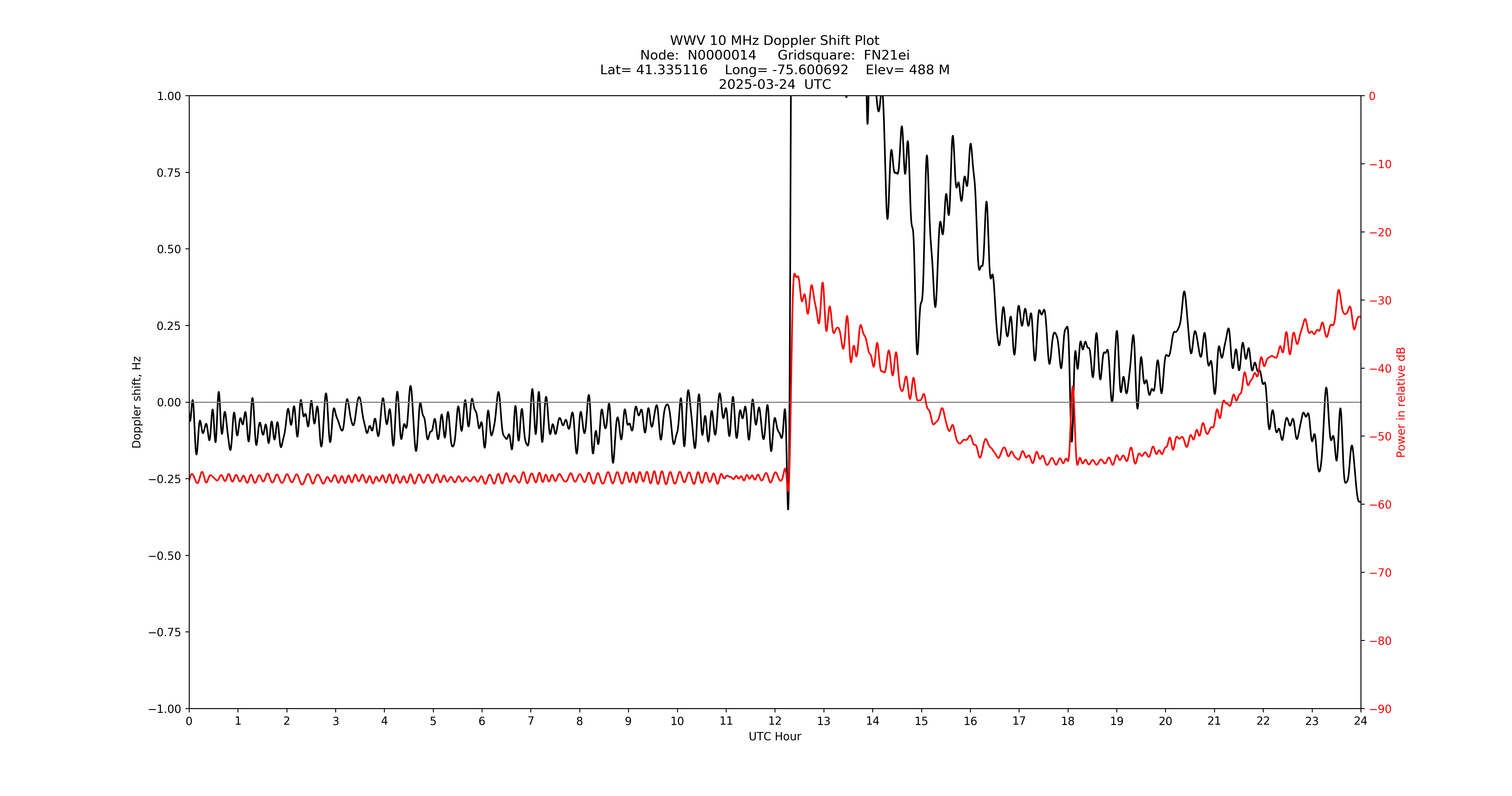 Graph for Observation Unavailable