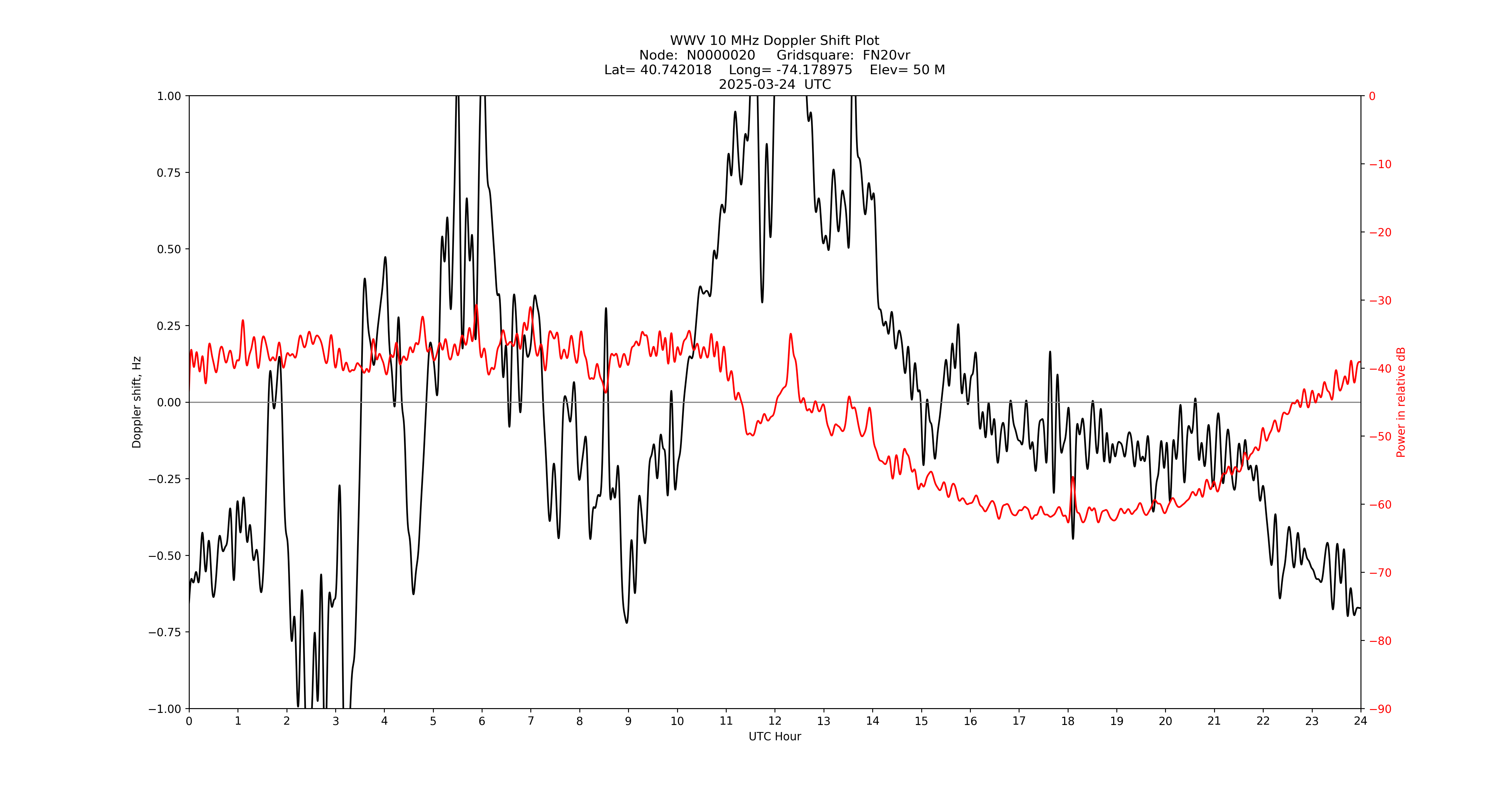 Graph for Observation Unavailable