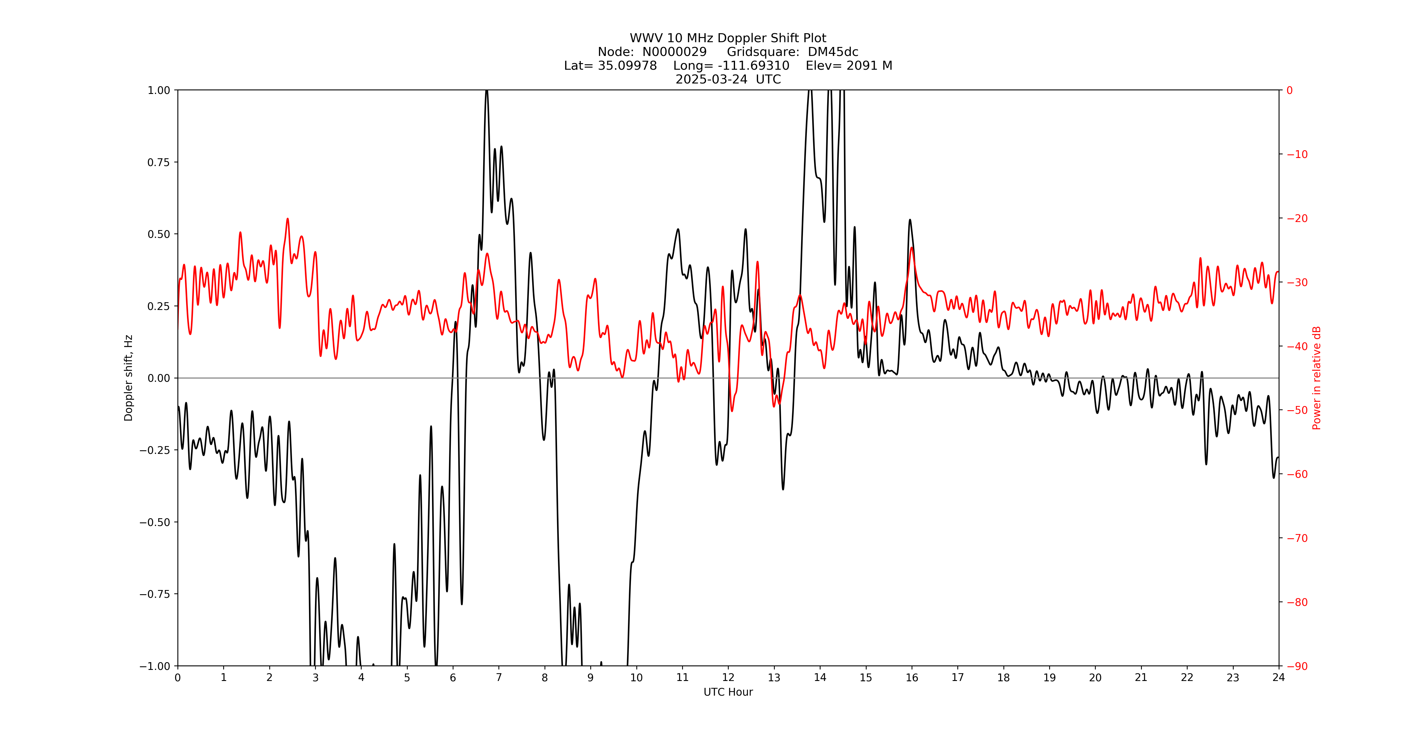 Graph for Observation Unavailable