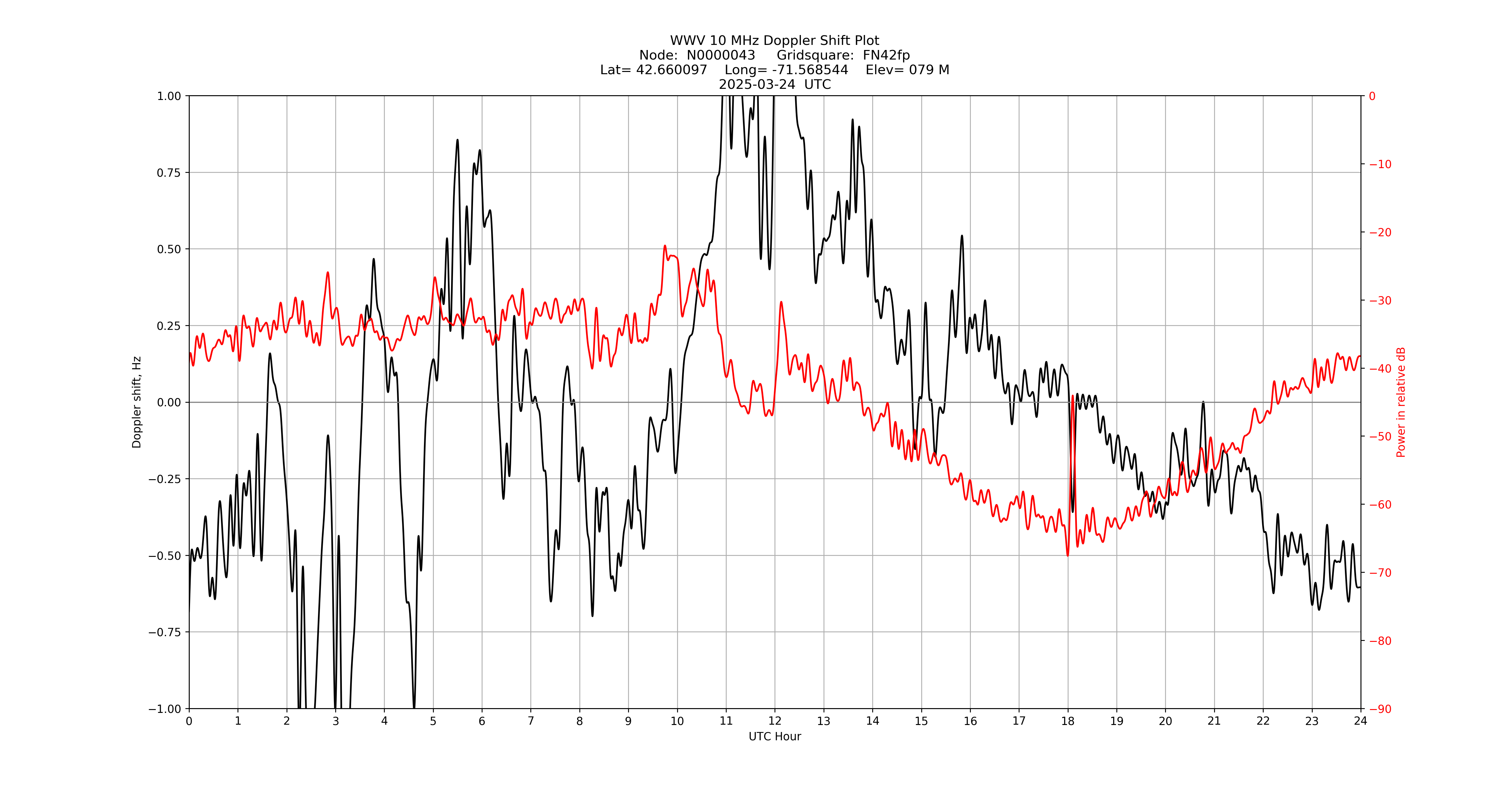 Graph for Observation Unavailable
