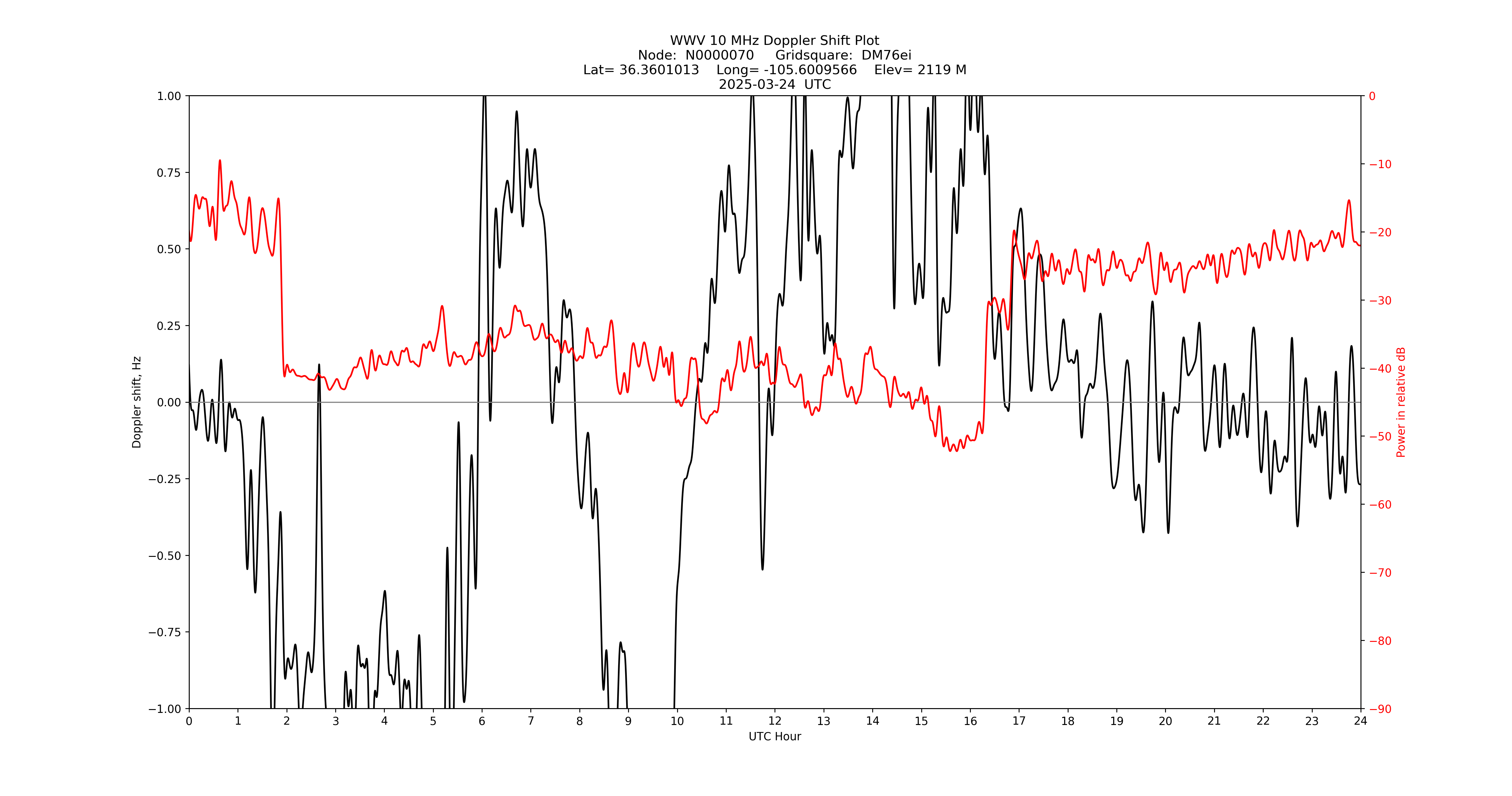 Graph for Observation Unavailable