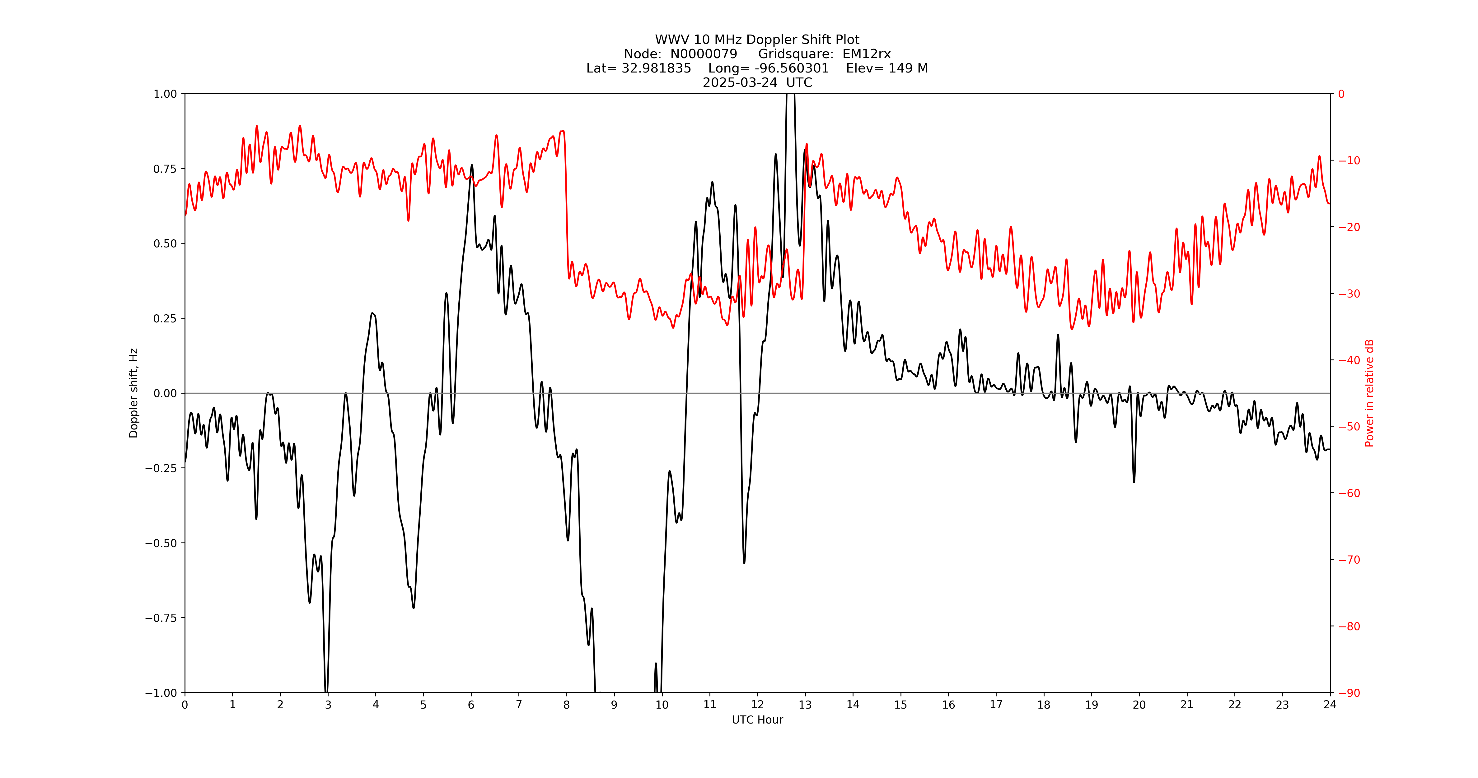 Graph for Observation Unavailable