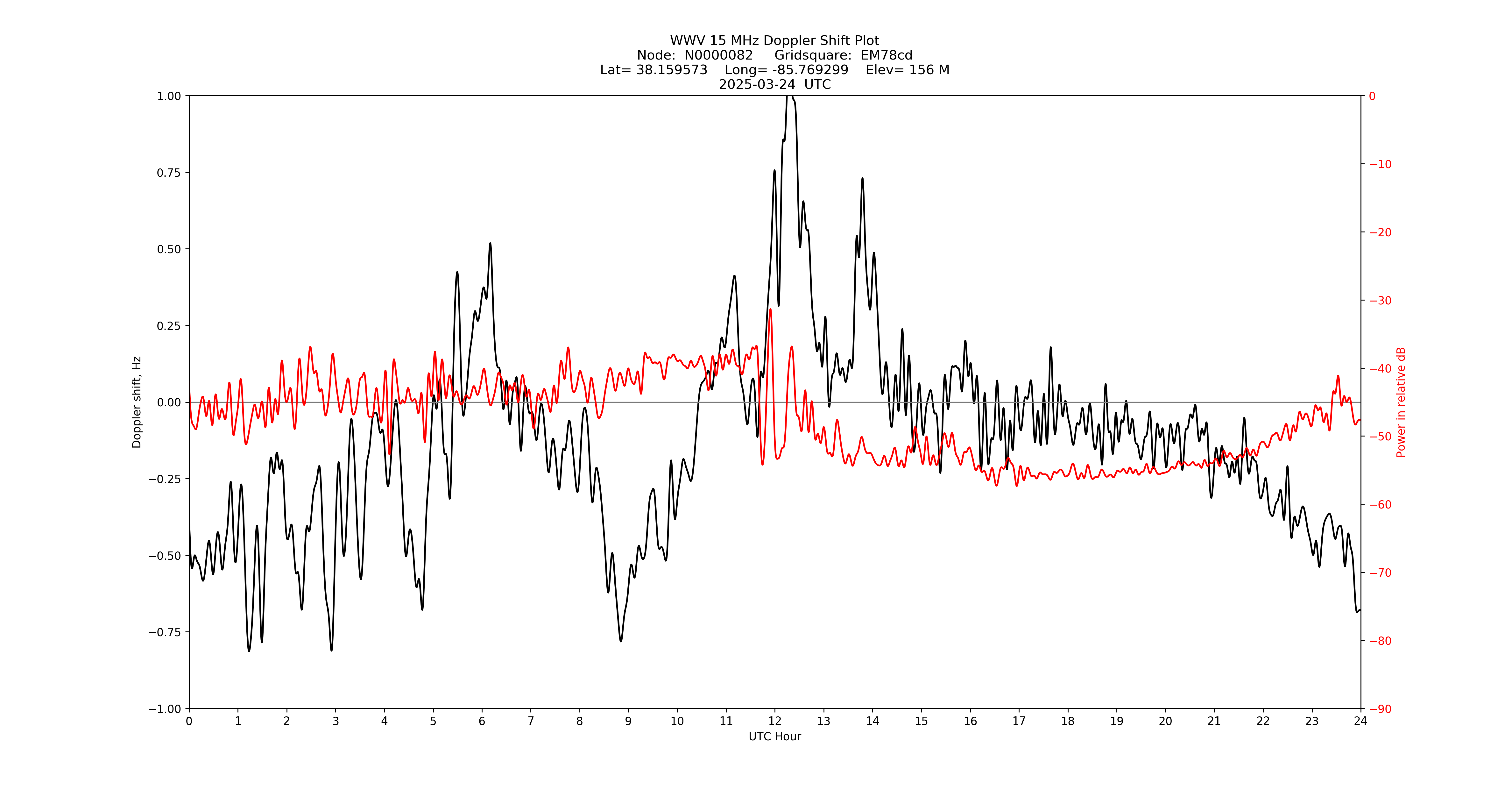 Graph for Observation Unavailable