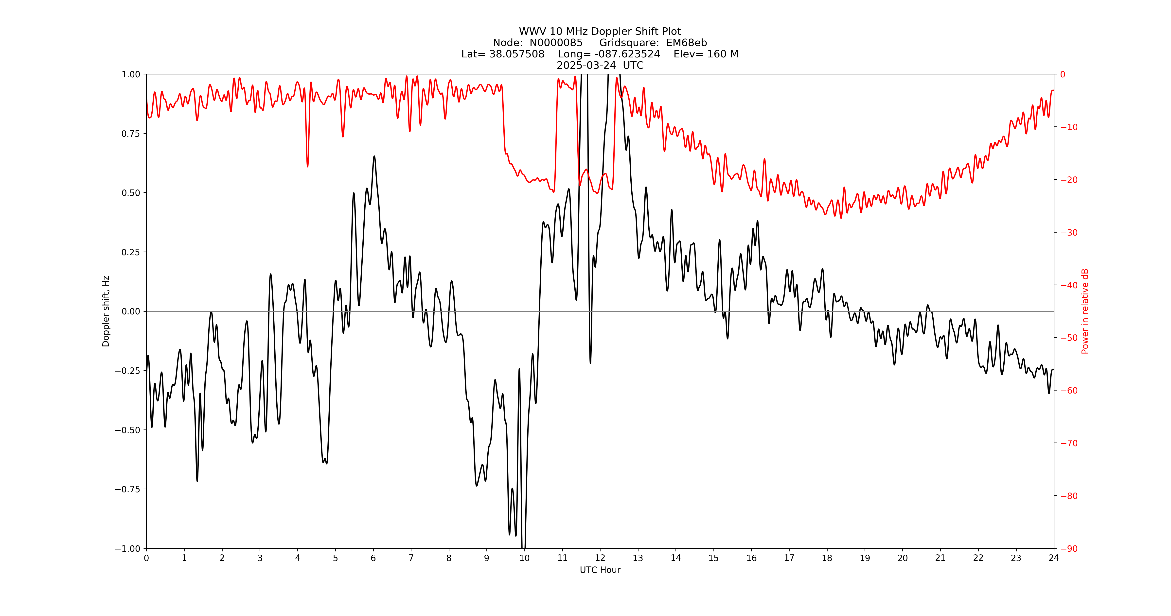 Graph for Observation Unavailable