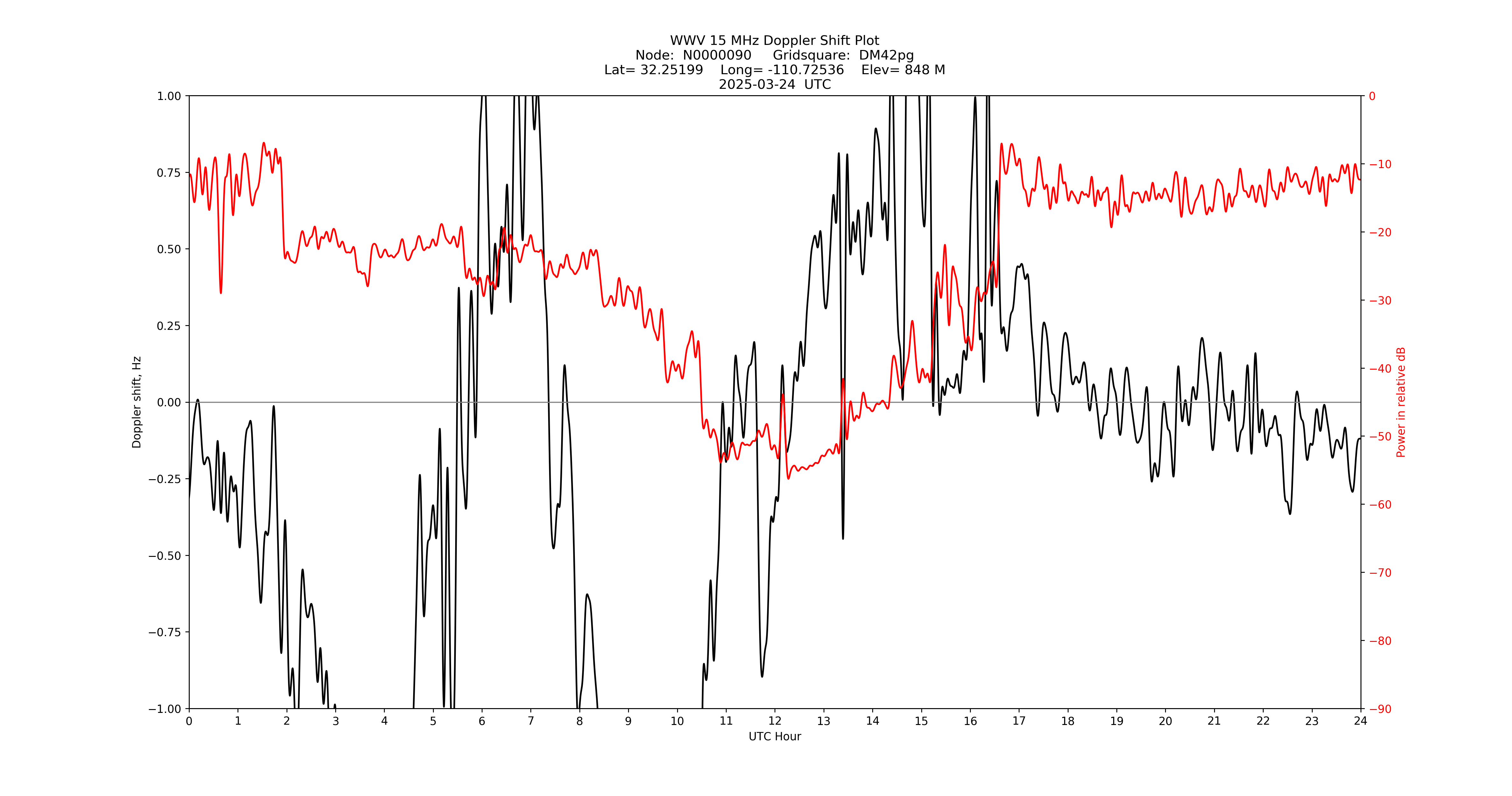 Graph for Observation Unavailable