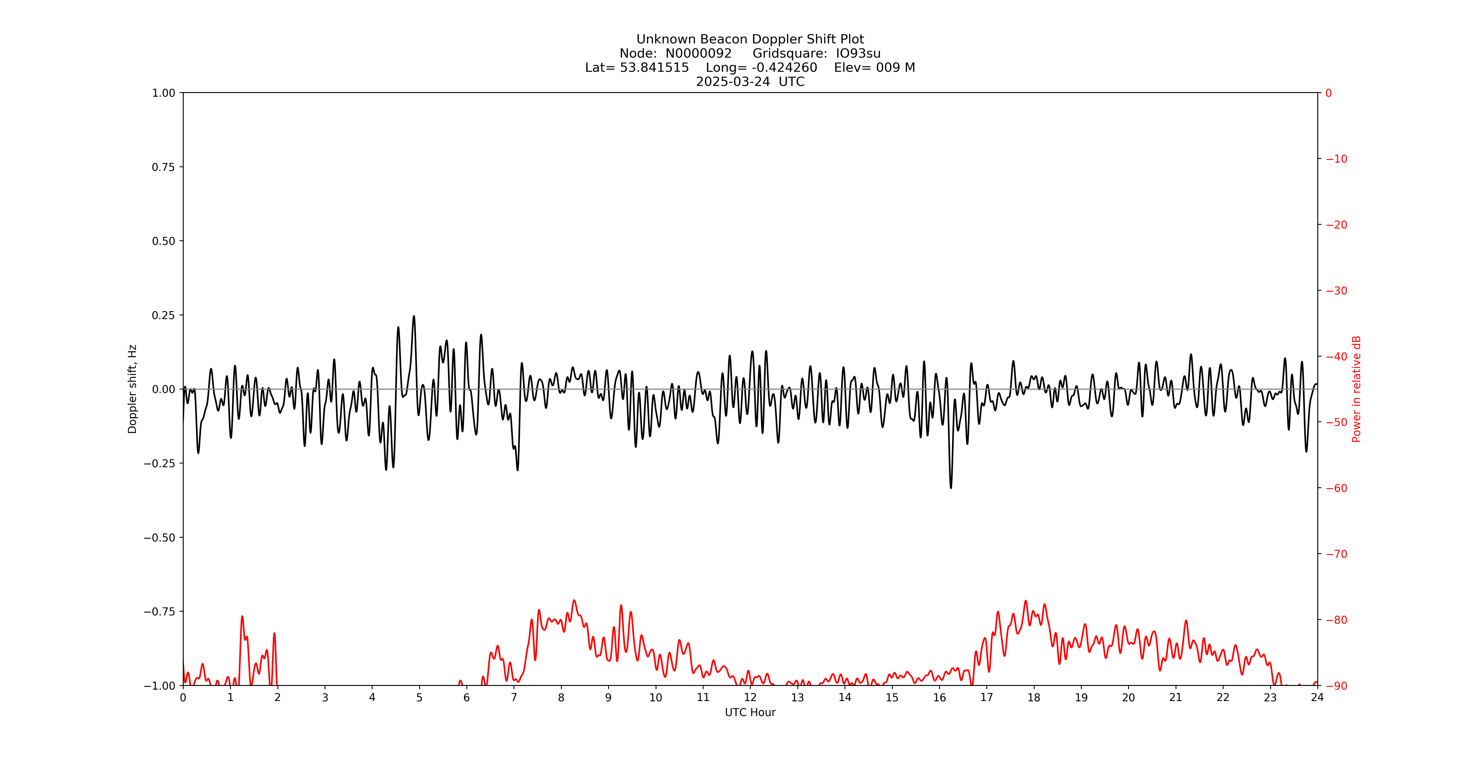 Graph for Observation Unavailable