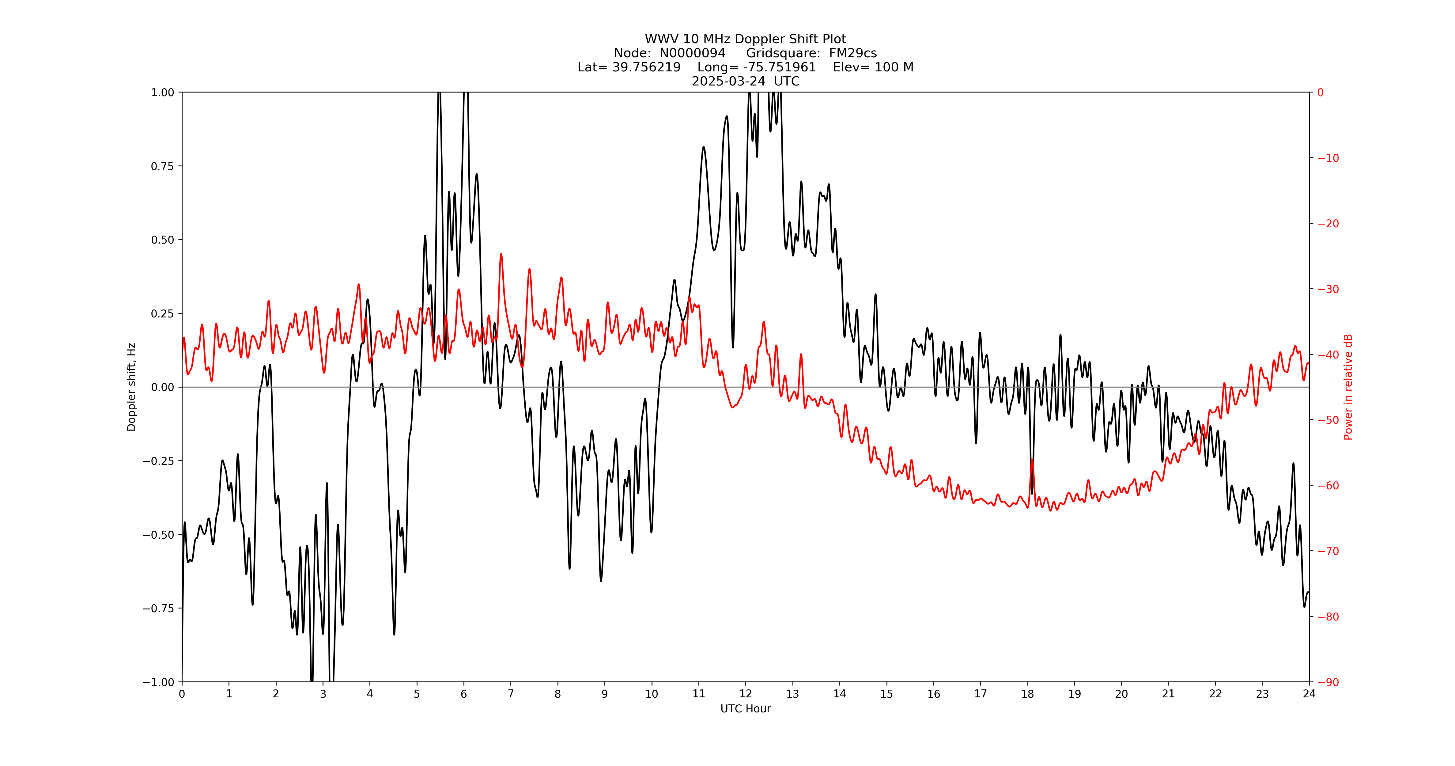 Graph for Observation Unavailable