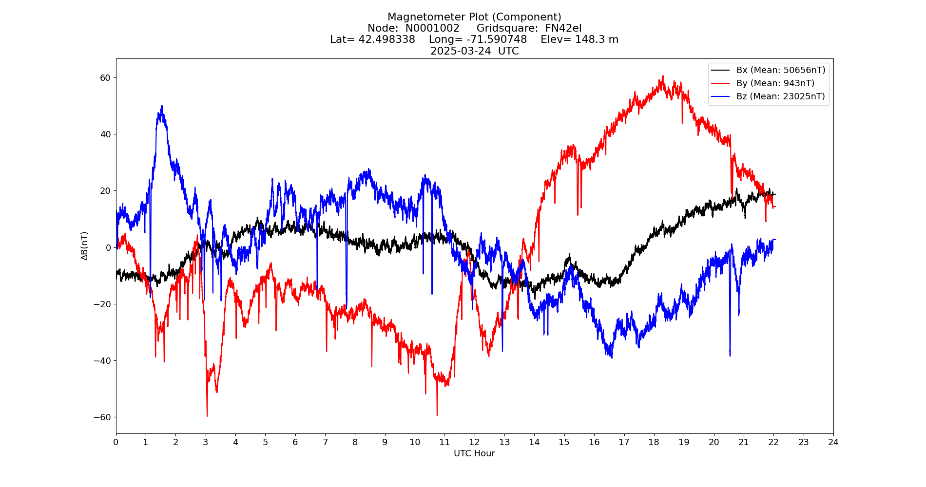 Graph for Observation Unavailable