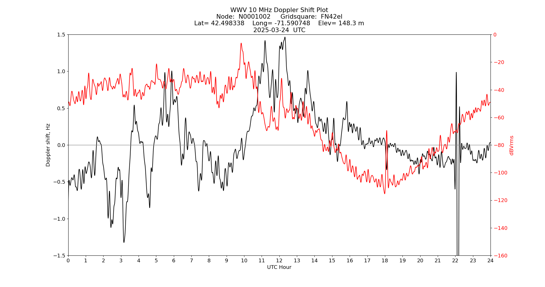 Graph for Observation Unavailable
