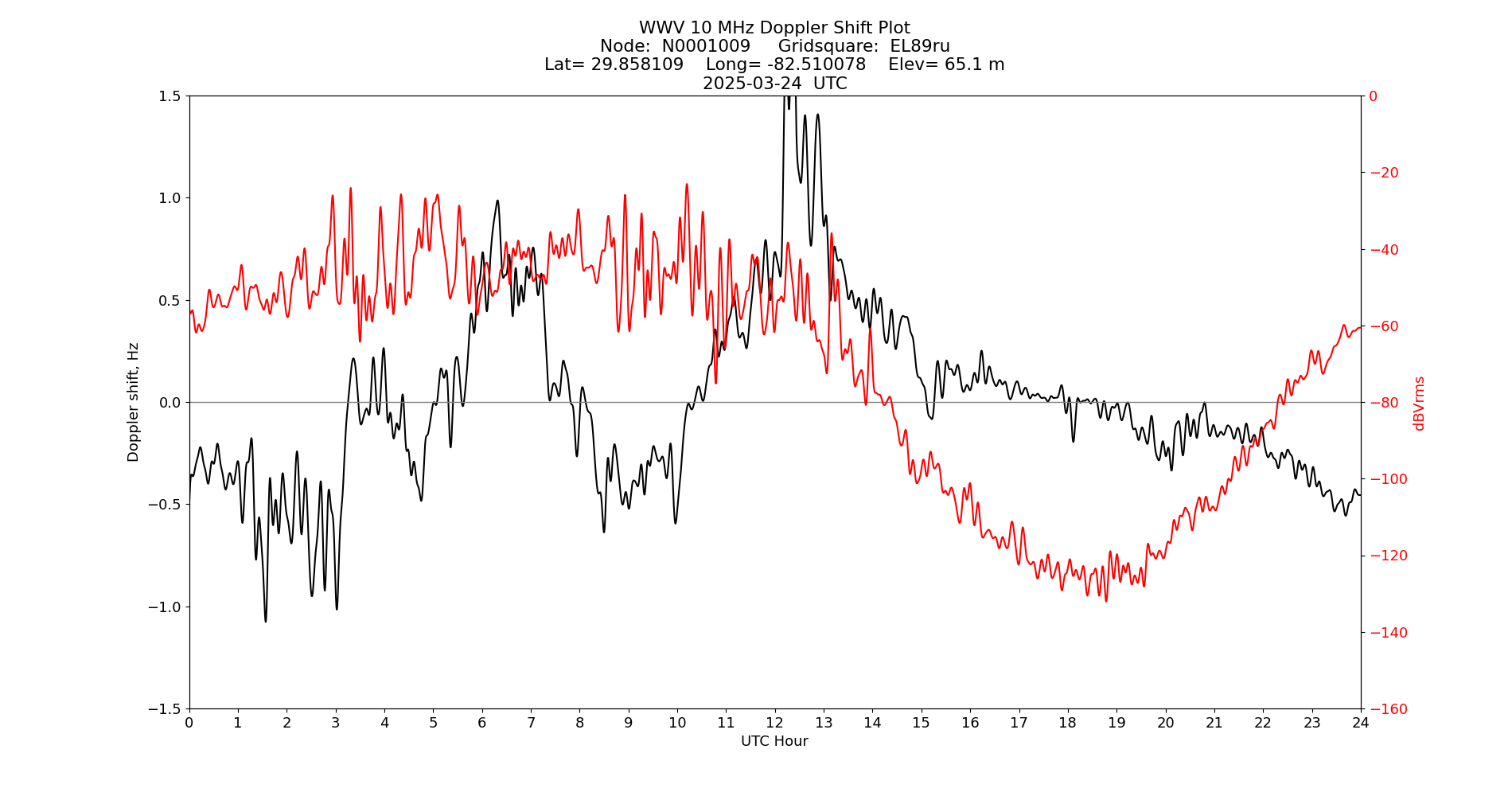 Graph for Observation Unavailable