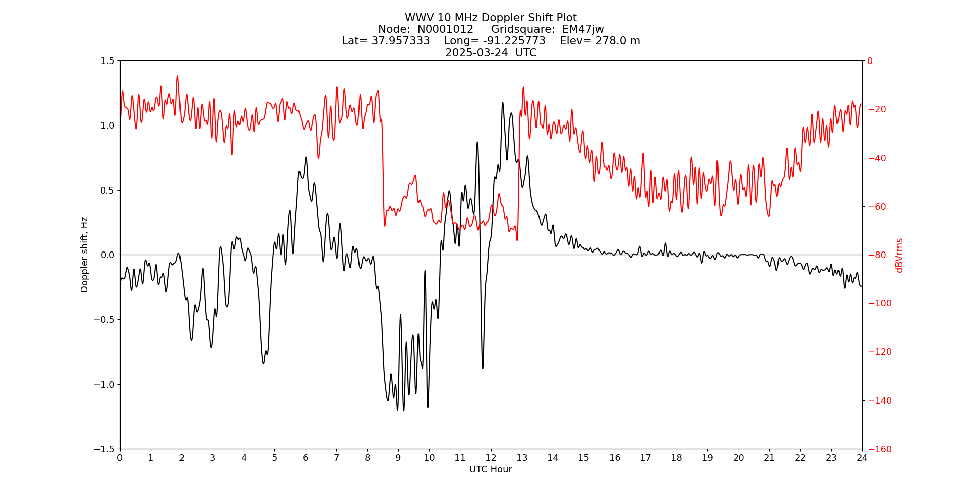 Graph for Observation Unavailable
