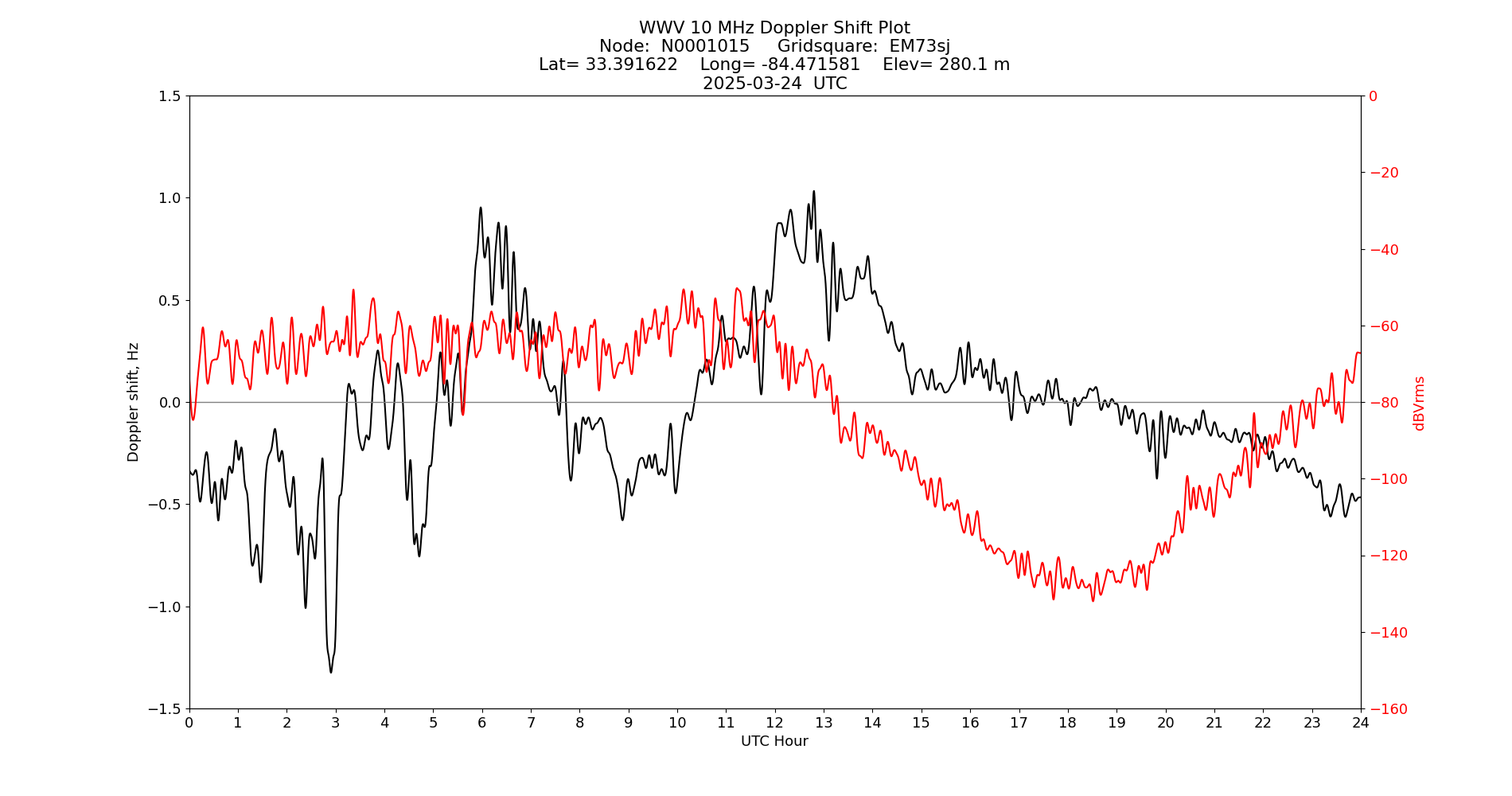 Graph for Observation Unavailable