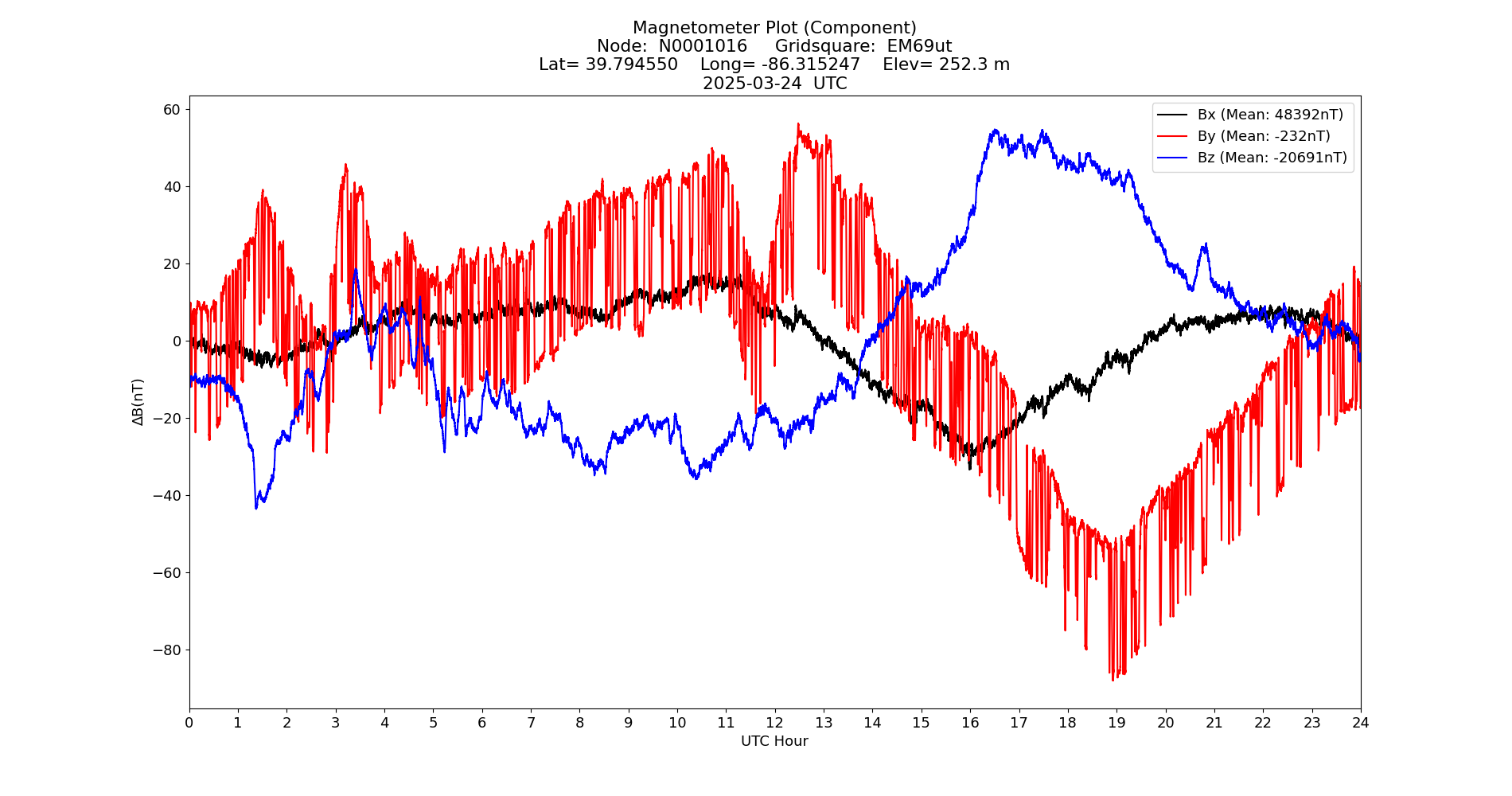 Graph for Observation Unavailable