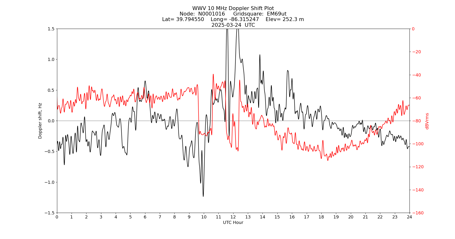 Graph for Observation Unavailable