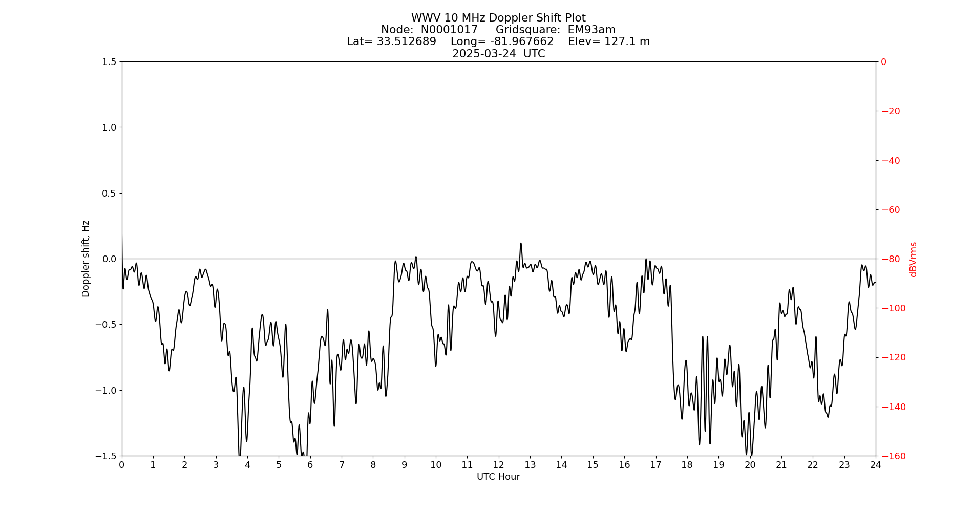 Graph for Observation Unavailable